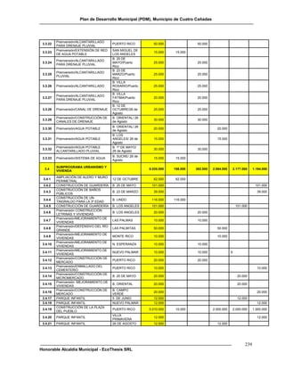 Plan de Desarrollo Municipal (PDM), Municipio de Cuatro Cañadas




          Preinversión/ALCANTARILLADO
 3.3.22                                    PUERTO RICO         50.000               50.000
          PARA DRENAJE PLUVIAL
          Preinversión/EXTENSIÓN DE RED    SAN MIGUEL DE
 3.3.23                                                        15.000     15.000
          DE AGUA POTABLE                  LOS ANGELES
                                           B. 25 DE
          Preinversión/ALCANTARILLADO
 3.3.24                                    MAYO/Puerto         25.000               25.000
          PARA DRENAJE PLUVIAL
                                           Rico
                                           B. 23 DE
          Preinversión/ALCANTARILLADO
 3.3.25                                    MARZO/Puerto        25.000               25.000
          PLUVIAL
                                           Rico
                                           B. VILLA
 3.3.26   Preinversión/ALCANTARILLADO      ROSARIO/Puerto      25.000               25.000
                                           Rico
                                           B. VILLA
          Preinversión/ALCANTARILLADO
 3.3.27                                    FATIMA/Puerto       20.000               20.000
          PARA DRENAJE PLUVIAL
                                           Rico
                                           B. 12 DE
 3.3.28   Preinversión/CANAL DE DRENAJE    OCTUBRE/26 de       25.000               25.000
                                           Agosto
          Preinversión/CONSTRUCCIÓN DE     B. ORIENTAL/ 26
 3.3.29                                                        30.000               30.000
          CANALES DE DRENAJE               de Agosto
                                           B. ORIENTAL/ 26
 3.3.30   Preinversión/AGUA POTABLE                            20.000                          20.000
                                           de Agosto
                                           B. LOS
 3.3.31   Preinversión/AGUA POTABLE        ANGELES/ 26 de      15.000                          15.000
                                           Agosto
          Preinversión/AGUA POTABLE        B. 1º DE MAYO/
 3.3.32                                                        30.000               30.000
          ALCANTARILLADO PLUVIAL           26 de Agosto
                                           B. SUCRE/ 26 de
 3.3.33   Preinversión/SISTEMA DE AGUA                         15.000     15.000
                                           Agosto

          SUBPROGRAMA URBANISMO Y
  3.4                                                        6.035.000   198.000   382.000   2.084.000   2.177.000      1.194.000
          VIVIENDA
          AMPLIACIÓN DE ALERO Y MURO
 3.4.1                                     12 DE OCTUBRE       62.000     62.000
          PERIMETRAL
 3.4.2    CONSTRUCCIÓN DE GUARDERÍA        B. 25 DE MAYO      101.000                                                    101.000
          CONSTRUCCIÓN DE BAÑOS
 3.4.3                                     B. 23 DE MARZO      39.000                                                     39.000
          PÚBLICOS
          CONSTRUCCIÓN DE UN
 3.4.4                                     B. LINDO           116.000    116.000
          TINGRALDO PARA LA 3º EDAD
 3.4.5    CONSTRUCCIÓN DE GUARDERÍA        B. LOS ANGELES     101.000                                        101.000
          Preinversión CONSTRUCCIÓN
 3.4.6                                     B. LOS ANGELES      20.000               20.000
          LETRINAS Y VIVIENDAS
          Preinversión/MEJORAMIENTO DE
 3.4.7                                     LAS PALMAS          10.000               10.000
          VIVIENDAS
          Preinversión/DEFENSIVO DEL RÍO
 3.4.8                                     LAS PALMITAS        50.000                          50.000
          GRANDE
          Preinversión/MEJORAMIENTO DE
 3.4.9                                     MONTE RICO          10.000                          10.000
          VIVIENDAS
          Preinversión/MEJORAMIENTO DE
 3.4.10                                    N. ESPERANZA        10.000               10.000
          VIVIENDAS
          Preinversión/MEJORAMIENTO DE
 3.4.11                                    NUEVO PALMAR        10.000               10.000               X
          VIVIENDAS
          Preinversión/CONSTRUCCIÓN DE
 3.4.12                                    PUERTO RICO         20.000               20.000
          MERCADO
          Preinversión/ENMALLADO DEL
 3.4.13                                    PUERTO RICO         10.000                                                     10.000
          CEMENTERIO
          Preinversión/CONSTRUCCIÓN DE
 3.4.14                                    B. 25 DE MAYO       20.000                                         20.000
          MICROMERCADO
          Preinversión MEJORAMIENTO DE
 3.4.15                                    B. ORIENTAL         20.000                                         20.000
          VIVIENDAS
          Preinversión/CONSTRUCCIÓN DE     B. CAMPO
 3.4.16                                                        20.000                                                     20.000
          MERCADO                          VERDE
 3.4.17   PARQUE INFANTIL                  5 DE JUNIO          12.000                                         12.000
 3.4.18   PARQUE INFANTIL                  NUEVO PALMAR        12.000                                                     12.000
          CONSTRUCCIÓN DE LA PLAZA
 3.4.19                                    PUERTO RICO       5.010.000    10.000             2.000.000   2.000.000      1.000.000
          DEL PUEBLO
                                           VILLA
 3.4.20   PARQUE INFANTIL                                      12.000                                                     12.000
                                           PRIMAVERA
 3.4.21   PARQUE INFANTIL                  26 DE AGOSTO        12.000                          12.000




                                                                                                                  239
Honorable Alcaldía Municipal - EcoThesis SRL
 