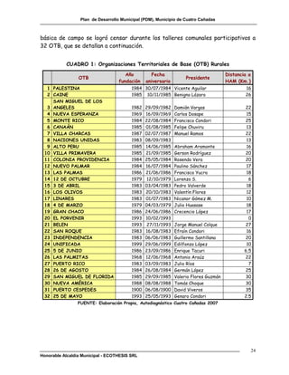 Plan de Desarrollo Municipal (PDM), Municipio de Cuatro Cañadas



básica de campo se logró censar durante los talleres comunales participativos a
32 OTB, que se detallan a continuación.


           CUADRO 1: Organizaciones Territoriales de Base (OTB) Rurales
                                      Año         Fecha                               Distancia a
                 OTB                                               Presidente
                                   fundación    aniversario                           HAM (Km.)
  1 PALESTINA                            1984 30/07/1984 Vicente Aguilar                      16
  2 CAINE                                1985 10/11/1985 Benigno Lázaro                       26
    SAN MIGUEL DE LOS
  3 ANGELES                              1982   29/09/1982    Damián Vargas                   22
  4 NUEVA ESPERANZA                      1969   16/09/1969    Carlos Dosape                    15
  5 MONTE RICO                           1984   22/08/1984    Francisco Condori               25
  6 CANAÁN                               1985   01/08/1985    Felipe Chuviru                   13
  7 VILLA CHARCAS                        1987   02/07/1987    Manuel Ramos                    22
  8 NACIONES UNIDAS                      1983   08/09/1983                                     13
  9 ALTO PERU                            1985   14/06/1985    Abraham Aramonte                 16
 10 VILLA PRIMAVERA                      1985   21/09/1985    Gerson Rodríguez                20
 11 COLONIA PROVIDENCIA                  1984   25/05/1984    Rosendo Vera                    20
 12 NUEVO PALMAR                         1984   16/07/1984    Paulino Sánchez                  17
 13 LAS PALMAS                           1986   21/06/1986    Francisco Yucra                  18
 14 12 DE OCTUBRE                        1979    12/10/1979   Lorenzo S.                        6
 15 3 DE ABRIL                           1983   03/04/1983    Pedro Valverde                   18
 16 LOS OLIVOS                           1983   20/10/1983    Valentín Flores                  12
 17 LINARES                              1983   01/07/1983    Nicanor Gómez M.                 10
 18 4 DE MARZO                           1979   04/03/1979    Julio Huasase                    18
 19 GRAN CHACO                           1986   24/06/1986    Crecencio López                  17
 20 EL PORVENIR                          1993   10/02/1993                                      0
 21 BELEN                                1993    27/11/1993   Jorge Manuel Colque             27
 22 SAN ROQUE                            1983   16/08/1983    Efraín Condori                   16
 23 INDEPENDENCIA                        1983   06/06/1983    Guillermo Santillana            20
 24 UNIFICADA                            1999   29/06/1999    Edilfonzo López                  10
 25 5 DE JUNIO                           1986   23/09/1986    Enrique Tacuri                  6,5
 26 LAS PALMITAS                         1968   12/06/1968    Antonio Araúz                   22
 27 PUERTO RICO                          1983   03/09/1983    Julio Ríos                        7
 28 26 DE AGOSTO                         1984   26/08/1984    Germán López                    25
 29 SAN MIGUEL DE FLORIDA                1985   29/09/1985    Valerio Flores Guzmán           30
 30 NUEVA AMÉRICA                        1988   08/08/1988    Tomás Choque                    30
 31 PUERTO CESPEDES                      1900   06/08/1900    David Viveros                   35
 32 25 DE MAYO                           1993   25/05/1993    Genaro Condori                  2.5
                 FUENTE: Elaboración Propia, Autodiagnóstico Cuatro Cañadas 2007




                                                                                                    24
Honorable Alcaldía Municipal - ECOTHESIS SRL
 