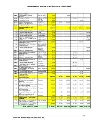 Plan de Desarrollo Municipal (PDM), Municipio de Cuatro Cañadas




          CONSTRUCCIÓN Y
 3.4.22   EQUIPAMIENTO PARQUE                   B. 25 DE MAYO         12.000                   12.000
          INFANTIL
 3.4.23   PARQUE INFANTIL                       B. 23 DE MARZO        12.000                             12.000
                                                B. 12 DE
 3.4.24   PARQUE INFANTIL                                             12.000                                       12.000
                                                OCTUBRE
          Estudio y Construcción de
 3.4.25                                         B. ORIENTAL          310.000       10.000     300.000
          PARQUES RECREATIVOS
 3.4.26   PARQUE INFANTIL                       B. MONTERREY          12.000                                       12.000

          SUBPROGRAMA CULTURA Y
  3.5                                                               1.306.428           0          0    373.171   370.781    562.476
          DEPORTE

 3.5.1    CANCHA POLIFUNCIONAL                  5 DE JUNIO            62.195                             62.195
 3.5.2    CANCHA POLIFUNCIONAL                  CAINE                 62.195                                                  62.195
 3.5.3    CANCHA POLIFUNCIONAL                  EL PORVENIR           62.195                                       62.195
 3.5.4    CANCHA POLIFUNCIONAL                  GRAN CHACO            62.195                                                  62.195
 3.5.5    CANCHA POLIFUNCIONAL                  PALESTINA             62.195                                                  62.195
          ENMALLADO DE LA CANCHA DE
 3.5.6                                          PUERTO RICO          151.500                                                 151.500
          FÚTBOL
          CONSTRUCCIÓN DE GRADERÍAS
 3.5.7                                          PUERTO RICO          122.000                                      122.000
          (CANCHA DE FUTBOL)
          COMPLEMENTO DE LA CANCHA              SAN MIGUEL DE
 3.5.8                                                                     0
          POLIFUNCIONAL                         LOS ANGELES
                                                NUEVA
 3.5.9    CANCHA POLIFUNCIONAL                                        62.195                                                  62.195
                                                AMERICA
                                                PUERTO
 3.5.10   CANCHA POLIFUNCIONAL                                        62.195                                                  62.195
                                                CESPEDES
          CONSTRUCCIÓN DE CANCHA
 3.5.11                                         B. 25 DE MAYO         62.195                             62.195
          POLIFUNCIONAL
 3.5.12   COLISEO                               B. 23 DE MARZO        62.195                             62.195
                                                B. VILLA
 3.5.13   CANCHA POLIFUNCIONAL                                        62.195                             62.195
                                                ROSARIO
          CONSTRUCCIÓN DE CANCHA
 3.5.14                                         B. VILLA FATIMA       62.195                                       62.195
          POLIFUNCIONAL
                                                B. 12 DE
 3.5.15   CANCHA POLIFUNCIOANAL                                       62.195                             62.195
                                                OCTUBRE
          CONSTRUCCIÓN DE CANCHA
 3.5.16                                         B. ORIENTAL           62.195                             62.195
          POLIFUNCIONAL
          INFRAESTRUCTURA Y
 3.5.17   EQUIPAMIENTO DE CAMPOS                B. LOS ANGELES       100.000                                                 100.000
          DEPORTIVOS
 3.5.18   CANCHA POLIFUNCIONAL                  B. ESPERANZA          62.195                                       62.195
          CONSTRUCCIÓN DE CANCHA
 3.5.19                                         B. LINDO              62.195                                       62.195
          POLIFUNCIONAL
          SUBPROGRAMA
  3.6                                                               1.593.000      40.000     707.000   282.000   282.000    282.000
          COMUNICACIONES
          Estructuración en implementación
 3.6.1    de un centro de comunicación          Municipio            840.000       10.000     500.000   110.000   110.000    110.000
          Municipal
          Programa de producción de
 3.6.2    materiales de capacitación en áreas   Municipio            610.000       10.000     150.000   150.000   150.000    150.000
          de vocación municipal
          Formación de Reporteros populares
 3.6.3    y dotación de herramientas básicas    Municipio            120.000       10.000      50.000    20.000    20.000     20.000
          para comunicación
          Cursos de capacitación
 3.6.4    comunicación al a personal de la      Municipio             13.000        5.000       2.000     2.000     2.000      2.000
          HAM
          Apoyo a la Implementación de
 3.6.5                                          Municipio             10.000        5.000       5.000
          cabinas de teléfono público
          CAPACITACIÓN Y ASISTENCIA
  3.7                                                                225.000       45.000      45.000    45.000    45.000     45.000
          TÉCNICA
          CAPACITACIÓN PARA MUJERES
 3.7.1                                          B. 25 DE MAYO         25.000        5.000       5.000     5.000     5.000      5.000
          CORTE, CONFECCIÓN, ETC.
          PROGRAMA DE CAPACITACIÓN
 3.7.2                                                               200.000       40.000      40.000    40.000    40.000     40.000
          EN DESARROLLO HUMANO

                 TOTAL GENERAL, EN BS.                            31.280.513    4.614.586   5.987.867 6.415.991 8.141.935 6.120.134




                                                                                                                       240
Honorable Alcaldía Municipal - EcoThesis SRL
 