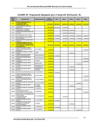 Plan de Desarrollo Municipal (PDM), Municipio de Cuatro Cañadas




          CUADRO 94: Programación Quinquenal para el Desarrollo Institucional, Bs.
APERT.
                                                         TOTAL
PROG.           DESCRIPCION          BENEFICIARIOS                     AÑO 1      AÑO 2        AÑO 3        AÑO 4        AÑO 5
                                                       QUINQUENIO
PROY.
         FORTALECIMIENTO DE LA
 5.1     CAPACIDAD ADM. Y
                                                        1.350.000,00 360.000,00   360.000,00 310.000,00    160.000,00   160.000,00
         FINANCIERA DEL G.M.
         CONCLUSIÓN H. ALCALDÍA
 5.1.1
         MUNICIPAL                                       250.000,00 200.000,00     50.000,00
         AMPLIACIÓN OFICINA DE
 5.1.2
         DESARROLLO HUMANO                               150.000,00               100.000,00   50.000,00
         AMPLIACIÓN DIRECCIONES DE
 5.1.3
         LA HAM                                          150.000,00                50.000,00 100.000,00
 5.1.4   EQUIPAMIENTO DE LA HAM
                                                         250.000,00   50.000,00    50.000,00   50.000,00    50.000,00    50.000,00
         EQUIPAMIENTO DEL COMITÉ
 5.1.5
         DE VIGILANCIA                                    50.000,00   10.000,00    10.000,00   10.000,00    10.000,00    10.000,00
         ADQUISICIÓN DE MAQUINARIA
 5.1.6
         PESADA                                          500.000,00 100.000,00    100.000,00 100.000,00    100.000,00   100.000,00
         FORTALECIMIENTO DE LAS
         ORGANIZACIONES SOCIALES,
 5.2
         CULTURALES Y PRODUCTIVAS                        600.000,00 120.000,00     30.000,00 150.000,00    120.000,00   180.000,00
         DEL MUNICIPIO
         CONSTRUCCIÓN DE SEDE
 5.2.1   PARA LA ORGANIZACIÓN DE     4 DE MARZO
                                                          30.000,00                                                      30.000,00
         MUJERES
         CONSTRUCCIÓN DE LA SEDE
 5.2.2                               CAINE
         SOCIAL                                           30.000,00                            30.000,00
         CONSTRUCCIÓN DE SEDE
 5.2.3                               INDEPENDENCIA
         SOCIAL PARA MUJERES                              30.000,00   30.000,00
         CONSTRUCCIÓN DE SEDE
 5.2.4                               INDEPENDENCIA
         SOCIAL                                           30.000,00                                                      30.000,00
         CONSTRUCCIÓN DE SEDE
 5.2.5                               LINARES
         COMUNAL                                          30.000,00                                                      30.000,00
         CONSTRUCCIÓN DE SEDE
 5.2.6                               MONTE RICO
         SOCIAL                                           30.000,00                                         30.000,00
         CONSTRUCCIÓN DE SEDE        SAN MIGUEL DE
 5.2.7
         SOCIAL                      LOS ANGELES          30.000,00                            30.000,00
         CONSTRUCCIÓN DE SEDE        SAN MIGUEL DE
 5.2.8
         SOCIAL                      FLORIDA              30.000,00                            30.000,00
 5.2.9   CONSTRUCCIÓN SEDE SOCIAL    B. 25 DE MAYO
                                                          30.000,00   30.000,00
         CONSTRUCCIÓN DE SEDE
5.2.10   PARA LA ORGANIZACIÓN DE     B. 25 DE MAYO
                                                          30.000,00                                                      30.000,00
         MUJERES
         CONSTRUCCIÓN DE SEDE
5.2.11   PARA LA ORGANIZACIÓN DE     B. 23 DE MARZO
                                                          30.000,00                                                      30.000,00
         MUJERES
         CONSTRUCCIÓN DE UNA SEDE
5.2.12                               B. VILLA FATIMA
         SOCIAL                                           30.000,00                                         30.000,00
         CONSTRUCCIÓN DE SEDE        B. 12 DE
5.2.13
         SOCIAL                      OCTUBRE              30.000,00                            30.000,00
         CONSTRUCCIÓN DE UNA SEDE
5.2.14                               B. ORIENTAL
         SOCIAL                                           30.000,00                                         30.000,00
         EQUIPAMIENTO PARA
5.2.15                               B. ORIENTAL
         ORGANIZACIÓN DE MUJERES                          30.000,00                                                      30.000,00
         SEDE PARA LA ORGANIZACIÓN
         DE MAYORES
5.2.16                               B. LOS ANGELES
         TRASNFERENCIAS                                   30.000,00                30.000,00
         TECNOLÓGICAS
         CONSTRUCCIÓN DE SEDE
5.2.17                               B. 1º DE MAYO
         SOCIAL                                           30.000,00   30.000,00
         CONSTRUCCIÓN DE SEDE
5.2.18   COMUNAL (2 CUARTOS,         B. LINDO
                                                          30.000,00                            30.000,00
         DUCHAS, BAÑOS)
         CONSTRUCCIÓN DE SEDE
5.2.19                               B. FRONTERA
         SOCIAL                                           30.000,00   30.000,00
         CONSTRUCCIÓN DE SEDE
5.2.20                               B. FRONTERA
         SOCIAL                                           30.000,00                                         30.000,00




                                                                                                                        241
    Honorable Alcaldía Municipal - EcoThesis SRL
 
