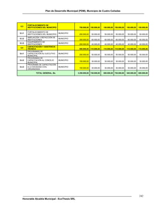 Plan de Desarrollo Municipal (PDM), Municipio de Cuatro Cañadas




        FORTALECIMIENTO DE
5.3
        INSTITUCIONES DEL MUNICIPIO                 750.000,00 150.000,00    150.000,00 150.000,00    150.000,00   150.000,00

        FORTALECIMIENTO DE
5.3.1                                 MUNICIPIO
        INSTITUCIONES DEL MUNICIPIO                 250.000,00   50.000,00    50.000,00   50.000,00    50.000,00    50.000,00
        AMPLIACIÓN Y REFACCIÓN DE
5.3.2                                 MUNICIPIO
        INSTITUCIONES                               300.000,00   60.000,00    60.000,00   60.000,00    60.000,00    60.000,00
        EQUIPAMIENTO DE
5.3.3                                 MUNICIPIO
        INSTITUCIONES                               200.000,00   40.000,00    40.000,00   40.000,00    40.000,00    40.000,00
        CAPACITACIÓN Y ASISTENCIA
5.4
        TÉCNICA                                     550.000,00 110.000,00    110.000,00 110.000,00    110.000,00   110.000,00
        PROGRAMAS DE
5.4.1   CAPACITACIÓN AL EJECUTIVO     MUNICIPIO
                                                    250.000,00   50.000,00    50.000,00   50.000,00    50.000,00    50.000,00
        MUNICIPAL
        PROGRAMAS DE
5.4.2   CAPACITACIÓN AL CONCEJO       MUNICIPIO
                                                    150.000,00   30.000,00    30.000,00   30.000,00    30.000,00    30.000,00
        MUNICIPAL
        PROGRAMA DE CAPACITACIÓN
5.4.3   A LA SOCIEDAD CIVIL           MUNICIPIO
                                                    150.000,00   30.000,00    30.000,00   30.000,00    30.000,00    30.000,00
        ORGANIZADA

               TOTAL GENERAL, Bs.                  3.250.000,00 740.000,00   650.000,00 720.000,00    540.000,00   600.000,00




                                                                                                                   242
   Honorable Alcaldía Municipal - EcoThesis SRL
 