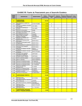 Plan de Desarrollo Municipal (PDM), Municipio de Cuatro Cañadas




           CUADRO 95: Fuente de Financiamiento para el Desarrollo Económico
 APERT.
                                                         TOTAL       Recursos     Gobierno      Gobierno Recursos     Otras
 PROG.           DESCRIPCION           BENEFICIARIOS
                                                       QUINQUENIO      HAM      Departamental   Nacional Externos    Fuentes
 PROY.

          SUBPROGRAMA
  2.1                                                      625.000
          AGROPECUARIO
          MEJORAMIENTO GENÉTICO
  2.1.1                               12 DE OCTUBRE         10.000      X
          BOBINO
          PROYECTO GANADO LECHERO
  2.1.2                               3 DE ABRIL            20.000      X
          30 FAMILIAS
          PROYECTO CENTRO DE
  2.1.3                               3 DE ABRIL            30.000                   X
          ACOPIO
  2.1.4   PROYECTO PECUARIO           CAINE                 20.000                                 X
          PROYECTO DE PRODUCCIÓN
  2.1.5                               CAINE                 15.000                                 X
          DE SEMILLA DE SOYA
  2.1.6   MEJORAMIENTO BOVINO         CANAÁN                15.000                                 X
          BRETE PARA VACUNAR          COLONIA
  2.1.7                                                     20.000                                 X
          GANADO COMUNAL              PROVIDENCIA
          PROYECTO COMUNAL DE
  2.1.8                               LINARES               15.000                                 X
          HORTALIZAS
          APOYO A LA PRODUCCIÓN
  2.1.9                               MONTE RICO            15.000                                 X
          PECUARIA
          PROYECTO PECUARIO (AVES,
 2.1.10                               MONTE RICO            20.000                                 X
          CHANCHOS)
 2.1.11   PROCESADORA DE ALIMENTOS    MONTE RICO            20.000                   X
          PROYECTO DE GANADO
 2.1.12                               MONTE RICO           200.000                                 X
          LECHERO
          PROYECTO GANADO VACUNO      NUEVA
 2.1.13                                                     20.000                                 X
          COMUNAL                     ESPERANZA
          PROYECTO GANADO VACUNO
 2.1.14                               NUEVO PALMAR          20.000                                 X
          COMUNAL
          PROYECTO DE GANADO
 2.1.15                               UNIFICADA             20.000                                 X
          LECHERO 30 FAMILIAS
          PROYECTO CENTRO DE
 2.1.16                               UNIFICADA             20.000                   X
          ACOPIO LECHE Y QUESO
 2.1.17   APOYO AGROPECUARIO          VILLA CHARCAS         15.000                                 X
 2.1.18   BRETE COMUNAL               NUEVA AMÉRICA         15.000                   X
 2.1.19   PROYECTO AGROPECUARIO       B. ORIENTAL           15.000                                 X
 2.1.20   PROYECTO AGROPECUARIO       B. LOS ANGELES        15.000                                 X
 2.1.21   PROYECTO AGROPECUARIO       B. 1º DE MAYO         15.000                                 X
          APOYO AL SISTEMA
 2.1.22                               B. SUCRE              15.000                                 X
          PRODUCTIVO
 2.1.23   APOYO A LA PRODUCCIÓN       B. SUCRE              15.000                                 X
          PROYECTO "DOTACIÓN DE       B. NUEVA
 2.1.24                                                     20.000                                 X
          GANADO VACUNO"              ESPERANZA
 2.1.25   PROYECTO PISCICOLA          B. MONTERREY          20.000                                 X

  2.2     SUBPROGRAMA FORESTAL                             150.000

          PROYECTO DE
  2.2.1                               ALTO PERÚ             30.000                   X
          REFORESTACIÓN
          REFORESTACIÓN DE MADERAS
  2.2.2                               CANAÁN                30.000                   X
          POR PARCELAS
                                      COLONIA
  2.2.3   REFORESTACIÓN DE LINDEROS                         30.000                   X
                                      PROVIDENCIA
          PROYECTO DE
  2.2.4                               NUEVO PALMAR          30.000                   X
          REFORESTACIÓN
          PROYECTO DE
  2.2.5                               B. 1º DE MAYO         30.000                   X
          REFORESTACIÓN
          SUBPROGRAMA ARTESANÍA,
  2.3                                                       40.000
          MICRO Y PEQUEÑA EMPRESA




                                                                                                               243
Honorable Alcaldía Municipal - EcoThesis SRL
 