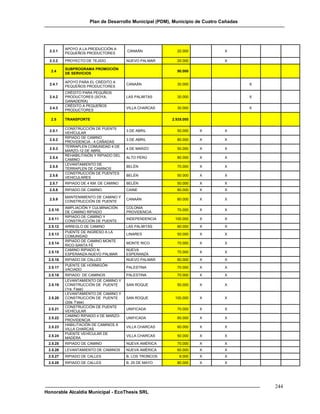 Plan de Desarrollo Municipal (PDM), Municipio de Cuatro Cañadas




          APOYO A LA PRODUCCIÓN A
  2.3.1                                 CANAÁN             20.000              X
          PEQUEÑOS PRODUCTORES

  2.3.2   PROYECTO DE TEJIDO            NUEVO PALMAR       20.000              X

          SUBPROGRAMA PROMOCIÓN
  2.4                                                      90.000
          DE SERVICIOS

          APOYO PARA EL CRÉDITO A
  2.4.1                                 CANAÁN             30.000                       X
          PEQUEÑOS PRODUCTORES
          CRÉDITO PARA PEQUÑOS
  2.4.2   PRODUCTORES (SOYA,            LAS PALMITAS       30.000                       X
          GANADERÍA)
          CRÉDITO A PEQUEÑOS
  2.4.3                                 VILLA CHARCAS      30.000                       X
          PRODUCTORES

  2.5     TRANSPORTE                                     2.935.000

          CONSTRUCCIÓN DE PUENTE
  2.5.1                                 3 DE ABRIL         50.000    X         X
          VEHÍCULAR
          RIPIADO DE CAMINO
  2.5.2                                 3 DE ABRIL         80.000    X         X
          PROVIDENCIA - 4 CAÑADAS
          TERRAPLEN COMUNIDAD 4 DE
  2.5.3                                 4 DE MARZO         50.000    X         X
          MARZO-12 DE ABRIL
          REHABILITAIÓN Y RIPIADO DEL
  2.5.4                                 ALTO PERÚ          80.000    X         X
          CAMINO
          LEVANTAMIENTO DE
  2.5.5                                 BELÉN              70.000    X         X
          TERRAPLEN DE CAMINOS
          CONSTRUCCIÓN DE PUENTES
  2.5.6                                 BELÉN              50.000    X         X
          VEHICULARES
  2.5.7   RIPIADO DE 4 KM. DE CAMINO    BELÉN              50.000    X         X
  2.5.8   RIPIADO DE CAMINO             CAINE              80.000    X         X
          MANTENIMIENTO DE CAMINO Y
  2.5.9                                 CANAÁN             80.000    X         X
          CONSTRUCCIÓN DE PUENTE
          AMPLIACIÓN Y CULMINACIÓN      COLONIA
 2.5.10                                                    70.000    X         X
          DE CAMINO RIPIADO             PROVIDENCIA
          RIPIADO DE CAMINO Y
 2.5.11                                 INDEPENDENCIA     100.000    X         X
          CONSTRUCCIÓN DE PUENTE
 2.5.12   ARREGLO DE CAMINO             LAS PALMITAS       80.000    X         X
          PUENTE DE INGRESO A LA
 2.5.13                                 LINARES            50.000    X         X
          COMUNIDAD
          RIPIADO DE CAMINO MONTE
 2.5.14                                 MONTE RICO         70.000    X         X
          RICO-SANTA FÉ
          CAMINO RIPIADO N.             NUEVA
 2.5.15                                                    70.000    X         X
          ESPERANZA-NUEVO PALMAR        ESPERANZA
 2.5.16   RIPIADO DE CALLES             NUEVO PALMAR       80.000    X         X
          PUENTE DE HORMIGÓN
 2.5.17                                 PALESTINA          70.000    X         X
          VACIADO
 2.5.18   RIPIADO DE CAMINOS            PALESTINA          70.000    X         X
          LEVANTAMIENTO DE CAMINO Y
 2.5.19   CONSTRUCCIÓN DE PUENTE        SAN ROQUE          50.000    X         X
          (1ra. Fase)
          LEVANTAMIENTO DE CAMINO Y
 2.5.20   CONSTRUCCIÓN DE PUENTE        SAN ROQUE         100.000    X         X
          (2da. Fase)
          CONSTRUCCIÓN DE PUENTE
 2.5.21                                 UNIFICADA          70.000    X         X
          VEHÍCULAR
          CAMINO RIPIADO 4 DE MARZO-
 2.5.22                                 UNIFICADA          80.000    X         X
          PROVIDENCIA
          HABILITACIÓN DE CAMINOS A
 2.5.23                                 VILLA CHARCAS      60.000    X         X
          VILLA CHARCAS
          PUENTE VEHÍCULAR DE
 2.5.24                                 VILLA CHARCAS      50.000    X         X
          MADERA
 2.5.25   RIPIADO DE CAMINO             NUEVA AMÉRICA      70.000    X         X
 2.5.26   LEVANTAMIENTO DE CAMINOS      NUEVA AMÉRICA      60.000    X         X
 2.5.27   RIPIADO DE CALLES             B. LOS TRONCOS      8.000    X         X
 2.5.28   RIPIADO DE CALLES             B. 25 DE MAYO      80.000    X         X




                                                                                            244
Honorable Alcaldía Municipal - EcoThesis SRL
 