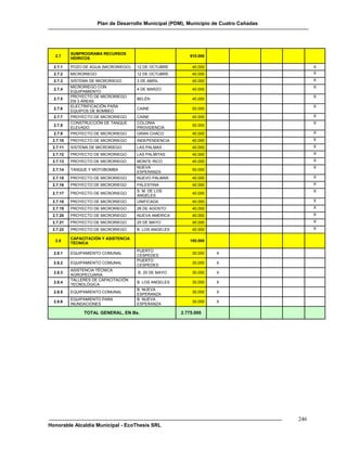 Plan de Desarrollo Municipal (PDM), Municipio de Cuatro Cañadas




          SUBPROGRAMA RECURSOS
  2.7                                                      910.000
          HÍDRICOS

  2.7.1   POZO DE AGUA (MICRORIEGO)   12 DE OCTUBRE         40.000                             X
  2.7.2   MICRORIEGO                  12 DE OCTUBRE         40.000                             X
  2.7.3   SISTEMA DE MICRORIEGO       3 DE ABRIL            40.000                             X
          MICRORIEGO CON                                                                       X
  2.7.4                               4 DE MARZO            40.000
          EQUIPAMIENTO
          PROYECTO DE MICRORIEGO                                                               X
  2.7.5                               BELÉN                 40.000
          EN 3 ÁREAS
          ELECTRIFICACIÓN PARA                                                                 X
  2.7.6                               CAINE                 50.000
          EQUIPOS DE BOMBEO
  2.7.7   PROYECTO DE MICRORIEGO      CAINE                 40.000                             X
          CONSTRUCCIÓN DE TANQUE      COLONIA                                                  X
  2.7.8                                                     50.000
          ELEVADO                     PROVIDENCIA
  2.7.9   PROYECTO DE MICRORIEGO      GRAN CHACO            40.000                             X
 2.7.10   PROYECTO DE MICRORIEGO      INDEPENDENCIA         40.000                             X
 2.7.11   SISTEMA DE MICRORIEGO       LAS PALMAS            40.000                             X
 2.7.12   PROYECTO DE MICRORIEGO      LAS PALMITAS          40.000                             X
 2.7.13   PROYECTO DE MICRORIEGO      MONTE RICO            40.000                             X
                                      NUEVA                                                    X
 2.7.14   TANQUE Y MOTOBOMBA                                50.000
                                      ESPERANZA
 2.7.15   PROYECTO DE MICRORIEGO      NUEVO PALMAR          40.000                             X
 2.7.16   PROYECTO DE MICRORIEGO      PALESTINA             40.000                             X
                                      S. M. DE LOS                                             X
 2.7.17   PROYECTO DE MICRORIEGO                            40.000
                                      ANGELES
 2.7.18   PROYECTO DE MICRORIEGO      UNIFICADA             40.000                             X
 2.7.19   PROYECTO DE MICRORIEGO      26 DE AGOSTO          40.000                             X
 2.7.20   PROYECTO DE MICRORIEGO      NUEVA AMERICA         40.000                             X
 2.7.21   PROYECTO DE MICRORIEGO      25 DE MAYO            40.000                             X

 2.7.22   PROYECTO DE MICRORIEGO      B. LOS ANGELES        40.000                             X

          CAPACITACIÓN Y ASISTENCIA
  2.8                                                      180.000
          TÉCNICA
                                      PUERTO
  2.8.1   EQUIPAMIENTO COMUNAL                              30.000   X
                                      CESPEDES
                                      PUERTO
  2.8.2   EQUIPAMIENTO COMUNAL                              30.000   X
                                      CESPEDES
          ASISTENCIA TÉCNICA
  2.8.3                                B. 25 DE MAYO        30.000   X
          AGROPECUARIA
          TALLERES DE CAPACITACIÓN
  2.8.4                               B. LOS ANGELES        30.000   X
          TECNOLÓGICA
                                      B. NUEVA
  2.8.5   EQUIPAMIENTO COMUNAL                              30.000   X
                                      ESPERANZA
          EQUIPAMIENTO PARA           B. NUEVA
  2.8.6                                                     30.000   X
          INUNDACIONES                ESPERANZA

               TOTAL GENERAL, EN Bs.                   2.775.000




                                                                                         246
Honorable Alcaldía Municipal - EcoThesis SRL
 