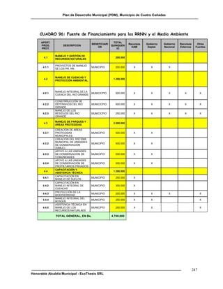 Plan de Desarrollo Municipal (PDM), Municipio de Cuatro Cañadas




     CUADRO 96: Fuente de Financiamiento para los RRNN y el Medio Ambiente
      APERT.                                          TOTAL
                                       BENEFICIARI                Recursos   Gobierno   Gobierno   Recursos      Otras
      PROG.         DESCRIPCION                      QUINQUEN
                                           OS                       HAM       Deptal.   Nacional   Externos     Fuentes
      PROY.                                              IO

               MANEJO Y GESTIÓN DE
       4.1                                             200.000
               RECURSOS NATURALES

               PROYECTOS DE MANEJO
       4.1.1                           MUNICIPIO       200.000       X          X          X
               DE LOS RR. NN.


               MANEJO DE CUENCAS Y
       4.2                                            1.250.000
               PROTECCIÓN AMBIENTAL



               MANEJO INTEGRAL DE LA
       4.2.1                           MUNICICPIO      500.000       X          X          X          X             X
               CUENCA DEL RIO GRANDE

               CONSTRRUCCIÓN DE
       4.2.2   DEFENSIVOS DEL RIO      MUNICICPIO      500.000       X          X          X          X             X
               GRANDE
               MANEJO DE LOS
       4.2.3   RESIDUOS DEL RIO        MUNICICPIO      250.000       X          X          X          X             X
               GRANDE

               MANEJO DE PARQUES Y
       4.3                                            2.000.000
               ÁREAS PROTEGIDAS

               CREACIÓN DE AREAS
       4.3.1   PROTEGIDAS              MUNICIPIO       500.000       X          X
               MUNICIPALES
               CREACIÓN DEL SISTEMA
               MUNICIPAL DE UNIDADES
       4.3.2                           MUNICIPIO       500.000       X          X
               DE CONSERVACIÓN
               (SIMUC)
               APOYO A LAS UNIDADES
       4.3.3   DE CONSERVACIÓN DE      MUNICIPIO       500.000       X          X
               COMUNIDADES
               APOYO A LAS UNIDADES
       4.3.4   DE CONSERVACIÓN DE      MUNICIPIO       500.000       X          X
               PROPIETARIOS PRIVADOS
               CAPACITACIÓN Y
       4.4                                            1.250.000
               ASISTENCIA TÉCNICA
               CAPACITACION EN
       4.4.1                           MUNICIPIO       250.000       X
               MANEJO DE SUELOS
               CAPACITACIÓN EN
       4.4.2   MANEJO INTEGRAL DE      MUNICIPIO       300.000       X
               CUENCAS
               PROTECCIÓN DE LA
       4.4.3                           MUNICIPIO       200.000       X          X          X                        X
               BIODIVERSIDAD
               MANEJO INTEGRAL DEL
       4.4.4                           MUNICIPIO       250.000       X          X                                   X
               BOSQUE
               ASISTENCIA TÉCNICA EN
       4.4.5   MANEJO DE LOS           MUNICIPIO       250.000       X          X                                   X
               RECURSOS NATURLAES

               TOTAL GENERAL, EN Bs.                 4.700.000




                                                                                                              247
Honorable Alcaldía Municipal - EcoThesis SRL
 