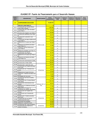 Plan de Desarrollo Municipal (PDM), Municipio de Cuatro Cañadas




              CUADRO 97: Fuente de Financiamiento para el Desarrollo Humano
APERT.
                                                                      TOTAL        Recursos   Gobierno   Gobierno   Recursos      Otras
PROG.               DESCRIPCION                  BENEFICIARIOS
                                                                    QUINQUENIO       HAM       Deptal.   Nacional   Externos     Fuentes
PROY.

  3.1     SUBPROGRAMA EDUCACIÓN                                       19.397.677

          NÚCLEO JUÁN PABLO II                                                0
          Construcción de 16 aulas Módulo
 3.1.1                                                                 1.087.800
          Juan Pablo ll Modulo                                                        X
          Construcción de 12 bat. De baños
 3.1.2                                                                   87.024
          Juan Pablo ll                                                               X
 3.1.3    Construcción Tinglado Juan Pablo ll                           104.895       X
          Construcción Biblioteca Juan Pablo
 3.1.4                                                                   82.510
          ll                                                                          X
          Construcción Laboratorio Juan
 3.1.5                                                                  116.550
          Pablo ll                                                                    X
          Construcción de salas multifuncional
 3.1.6                                                                  155.400
          Juan Pablo II                                                               X
          Refacción de 15 aulas Juan Pablo II
 3.1.7                                                                   93.240
          A.                                                                          X
          Refacción de 6 baterías de baños        1605 ini a 4to.
 3.1.8                                                                   37.296
          Juan Pablo II A.                                                            X
          Refacción Cancha Polifuncional
 3.1.9                                                                   15.540
          Juan Pablo A                                                                X
 3.1.10   Refacción enmallado Juan Palo II A                             15.540       X
          Construcción de Cancha
 3.1.11                                                                  62.160
          polifuncional Juan Pablo IIB.                                               X
          Refacción de 10 aulas Juan Pablo II
 3.1.12                                                                  62.160
          B                                                                           X
          Refacción de 6 baterías de baños
 3.1.13                                                                  37.296
          Juan Pablo II B.                                                            X
 3.1.14   Construcción Administración CEMA                               84.538       X
 3.1.15   Construcción 2 Taller CEMA                                    164.957       X
 3.1.16   Construcción 1 aula 5 de Junio                                 82.510       X
          Construcción de 2 batería de baños
 3.1.17                                                                  24.087
          5 de Junio                                                                  X
          Construcción de 1 Vivienda 5 de
 3.1.18                                                                  44.814
          Junio                                    29 alumnos                         X
 3.1.19   Refacción de 3 aulas 5 de Junio                                27.972       X
          Refacción 2 baterías de baños 5 de
 3.1.20                                                                  12.432
          Junio                                                                       X
 3.1.21   Enmallado UE 5 de Junio                                         5.505       X
          Construcción de 6 bat. de baños
 3.1.22                                                                  47.397
          San Roque                                                                   X
          Construcción (de 14 aulas) Módulo
 3.1.23                                                                1.155.135
          San Roque                                                                   X
          Construcción Administración San
 3.1.24                                                                  82.510
          Roque                                  495 alum. De 1 a                     X
          Refacción de 12 Baterías de baños,            4to
 3.1.25                                                                  77.700
          San Roque                                                                   X
          Refacción de 10 aulas, 10
 3.1.26                                                                  69.930
          protectores de ventana, San Roque                                           X
          Construcción de Tinglado San
 3.1.27                                                                 104.895
          Roque                                                                       X
          Construcción de 2 Vivienda Mcl
 3.1.28                                                                  90.443
          Sucre                                                                       X
          Construcción 4 batería de baños
 3.1.29                                                                  29.005
          Mcl Sucre                                                                   X
          Construcción de una cancha               59 alumnos
 3.1.30                                                                 123.760
          polifuncional Mcl Sucre                                                     X
 3.1.31   Conclusión de enmallado                                        20.000       X
 3.1.32   Refacción 3 aulas Mcl Sucre                                    27.972       X
 3.1.33   Construcción de 1 aula 4 de Marzo                              82.510       X
          Construcción de 4 baterías de            80 alumnos
 3.1.34                                                                  42.735
          baños 4 de Marzo                                                            X




                                                                                                                           248
Honorable Alcaldía Municipal - EcoThesis SRL
 