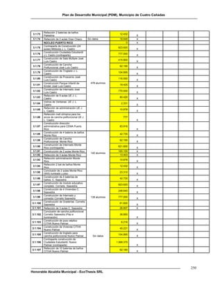 Plan de Desarrollo Municipal (PDM), Municipio de Cuatro Cañadas




          Refacción 2 baterías de baños
 3.1.73                                                           12.432
          Palestina                                                         X
 3.1.74   Refacción de 2 aulas Gran Chaco       Sin datos         18.648    X
          NÚCLEO PUERTO RICO                                           0    X
          Contraparte de Construcción (24
 3.1.75                                                          823.620
          aulas) Módulos J. L. Castro                                       X
          Construcción Ciudadela Estudiantil
 3.1.76                                                          777.000
          J.L Castro (contraparte)                                          X
          Construcción de Sala Múltiple José
 3.1.77                                                          415.800
          Luís Castro                                                       X
          Construcción de Cancha
 3.1.78                                                           62.195
          Polifuncional José Luís Castro                                    X
          Construcción de Tinglado J. L.
 3.1.79                                                          104.895
          Castro                                                            X
          Construcción de Proscenio José
 3.1.80                                                          116.550
          Luís Castro                                                       X
          Construcción Parque Infantil de         478 alumnos
 3.1.81                                                           19.425
          Kinder José Luís Castro                                           X
          Construcción de Internado José
 3.1.82                                                          770.000
          Luís Castro                                                       X
          Refacción de 9 aulas UE J. L.
 3.1.83                                                           80.420
          Castro                                                            X
          Vidrios de Ventanas UE J. L.
 3.1.84                                                            2.331
          Castro                                                            X
          Refacción de administración UE J.
 3.1.85                                                           10.878
          L. Castro                                                         X
          Refacción mall olímpica para los
 3.1.86   arcos de cancha polifuncional UE J.                        777
          L. Castro                                                         X
          Construcción dirección
 3.1.87   administrativa para CEMA Puerto                         83.916
          Rico                                                              X
          Construcción de 4 batería de baños
 3.1.88                                                           42.735
          Monte Rico                                                        X
          Construcción de Cancha
 3.1.89                                                           62.195
          Polifuncional Monte Rico                                          X
          Construcción de Internado Monte
 3.1.90                                                          621.600
          Rico (contraparte)                                                X
 3.1.91   Construcción de 2 aulas Monte Rico                     165.105    X
                                                  140 alumnos
 3.1.92   Refacción de 3 aulas Monte Rico                         13.403    X
          Refacción administración Monte
 3.1.93                                                           10.878
          Rico                                                              X
          Refacción 2 bat de baños Monte
 3.1.94                                                           12.432
          Rico                                                              X
          Conclusión de 2 aulas Monte Rico
 3.1.95                                                           23.310
          (9X5) tumbado y piso                                              X
          Construcción de 4 baterías de
 3.1.96                                                           42.735
          baños C. Saavedra                                                 X
          Construcción de modulo educativo
 3.1.97                                                          823.620
          completo Cornelio. Saavedra                                       X
          Construcción de 4 Viviendas C.
 3.1.98                                                          248.640
          Saavedra                                                          X
          Construcción de Internado y
 3.1.99                                           138 alumnos    777.000
          comedor Cornelio Saavedra                                         X
          Construcción de Graderías Cornelio
3.1.100                                                           61.600
          Saavedra                                                          X
3.1.101   Refacción de 3 aulas C. Saavedra                        26.807    X
          Conclusión de cancha polifuncional
3.1.102   Cornelio Saavedra (Piso e                               38.850
          iluminación)                                                      X
          Construcción de pozo séptico
3.1.103                                                            6.216
          CITHA Nuevo Palmar                                                X
          Construcción de Vivienda CiTHA
3.1.104                                                           45.221
          Nuevo Palmar                                                      X
          Construcción de tinglado para
3.1.105                                                          104.895
          cancha polifuncional Nuevo Palmar         Sin datos               X
          Contraparte construcción de
3.1.106   Ciudadela Estudiantil, Nuevo                          1.068.375
          Palmar (contraparte)                                              X
          Refacción de 10 baterías de baños
3.1.107                                                           62.160
          CITHA Nuevo Palmar                                                X




                                                                                           250
Honorable Alcaldía Municipal - EcoThesis SRL
 