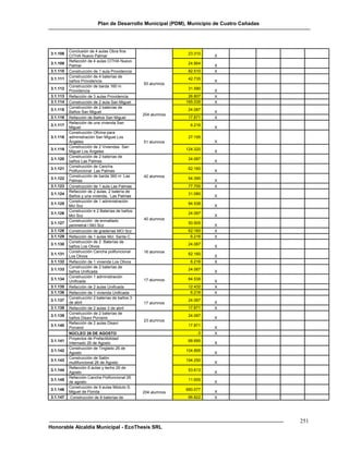 Plan de Desarrollo Municipal (PDM), Municipio de Cuatro Cañadas




          Conclusión de 4 aulas Obra fina
3.1.108                                                       23.310
          CITHA Nuevo Palmar                                           X
          Refacción de 4 aulas CITHA Nuevo
3.1.109                                                       24.864
          Palmar                                                       X
3.1.110   Construcción de 1 aula Providencia                  82.510   X
          Construcción de 4 baterías de
3.1.111                                                       42.735
          baños Providencia                                            X
                                               93 alumnos
          Construcción de barda 160 m
3.1.112                                                       31.590
          Providencia                                                  X
3.1.113   Refacción de 3 aulas Providencia                    26.807   X
3.1.114   Construcción de 2 aula San Miguel                  165.035   X
          Construcción de 2 baterías de
3.1.115                                                       24.087
          Baños San Miguel                                             X
                                               204 alumnos
3.1.116   Refacción de Baños San Miguel                       17.871   X
          Refacción de una vivienda San
3.1.117                                                        6.216
          Miguel                                                       X
          Construcción Oficina para
3.1.118   administración San Miguel Los                       27.195
          Ángeles                              51 alumnos              X
          Construcción de 2 Viviendas San
3.1.119                                                      124.320
          Miguel Los Ángeles                                           X
          Construcción de 2 baterías de
3.1.120                                                       24.087
          baños Las Palmas                                             X
          Construcción de Cancha
3.1.121                                                       62.160
          Polifuncional Las Palmas                                     X
          Construcción de barda 360 m Las      42 alumnos
3.1.122                                                       54.390
          Palmas                                                       X
3.1.123   Construcción de 1 aula Las Palmas                   77.700   X
          Refacción de 2 aulas, 2 batería de
3.1.124                                                       31.080
          Baños y una vivienda, Las Palmas                             X
          Construcción de 1 administración
3.1.125                                                       84.538
          Mcl Scz                                                      X
          Construcción e 2 Baterías de baños
3.1.126                                                       24.087
          Mcl Scz                                                      X
          Construcción de enmallado            40 alumnos
3.1.127                                                       50.505
          perimetral l Mcl Scz                                         X
3.1.128   Construcción de graderías MCl Scz                   62.160   X
3.1.129   Refacción de 1 aulas Mcl. Santa C.                   6.216   X
          Construcción de 2 Baterías de
3.1.130                                                       24.087
          baños Los Olivos                                             X
          Construcción Cancha polifuncional    16 alumnos
3.1.131                                                       62.160
          Los Olivos                                                   X
3.1.132   Refacción de 1 vivienda Los Olivos                   6.216   X
          Construcción de 2 baterías de
3.1.133                                                       24.087
          baños Unificada                                              X
          Construcción 1 administración
3.1.134                                        17 alumnos     84.538
          Unificada                                                    X
3.1.135   Refacción de 2 aulas Unificada                      12.432   X
3.1.136   Refacción de 1 vivienda Unificada                    6.216   X
          Construcción 2 baterías de baños 3
3.1.137                                                       24.087
          de abril                             17 alumnos              X
3.1.138   Refacción de 2 aulas 3 de abril                     17.871   X
          Construcción de 2 baterías de
3.1.139                                                       24.087
          baños Disavi Porvenir                                        X
                                               23 alumnos
          Refacción de 2 aulas Disavi
3.1.140                                                       17.871
          Porvenir                                                     X
          NÚCLEO 26 DE AGOSTO                                     0    X
          Proyectos de Prefactibilidad
3.1.141                                                       68.695
          Internado 26 de Agosto                                       X
          Construcción de Tinglado 26 de
3.1.142                                                      104.895
          Agosto                                                       X
          Construcción de Salón
3.1.143                                                      194.250
          multifuncional 26 de Agosto                                  X
          Refacción 6 aulas y techo 26 de
3.1.144                                                       53.613
          Agosto                                                       X
          Refacción Cancha Polifuncional 26
3.1.145                                                       11.655
          de agosto                                                    X
          Construcción de 9 aulas Módulo S.
3.1.146                                                      660.077
          Miguel de Florida                    204 alumnos             X
3.1.147    Construcción de 8 baterías de                      66.822   X




                                                                                           251
Honorable Alcaldía Municipal - EcoThesis SRL
 
