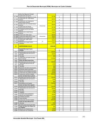 Plan de Desarrollo Municipal (PDM), Municipio de Cuatro Cañadas




          baños San Miguel de FloridaX
          Construcción de Cancha
3.1.148                                                        62.195
          Polifuncional San Miguel de Florida                            X
          Construcción de 1 Aula Nueva
3.1.149                                                        82.510
          América                                                        X
          Construcción de 4 baterías de
3.1.150                                                        48.174
          baños Nueva América                                            X
          Construcción de 2 Vivienda Nueva
3.1.151                                                        90.443
          América                                                        X
                                                46 alumnos
          Construcción de Cancha
3.1.152                                                        62.195
          Polifuncional Nueva América                                    X
          Enmallado de la UE de Nueva
3.1.153                                                        50.000
          América                                                        X
          Refacción de 2 aulas Nueva
3.1.154                                                        17.871
          América                                                        X
3.1.155   Construcción Taller Caine                            82.510    X
3.1.156   Construcción Barda 400 m Caine        46 alumnos     78.974    X
3.1.157   Refacción de 2 aulas Caine                           17.871    X
          Construcción Taller Puerto
3.1.158                                                        78.974
          Céspedes                                                       X
                                                   12
          Refacción de 2 aulas Puerto
3.1.159                                                        17.871
          Céspedes                                                       X

  3.2     SUBPROGRAMA SALUD                                  2.054.408

          Hospital Municipal Cuatro
                                                                    0
          Cañadas                                                        X
 3.2.1    Movilidad para servicios de salud                   120.000    X
          2 Motocicletas para servicios de
 3.2.2                                                         48.000
          salud ágil                                                     X
 3.2.3    1 Bicicleta                                             800    X
          Construcción de Puesto de salud
 3.2.4                                                        210.000
          Barrio Oriental                                                X
 3.2.5    Centro de salud Puerto Rico                               0    X
 3.2.6    Movilidad para servicios de salud                   120.000    X
          1 Motocicleta para servicios de
 3.2.7                                                          2.400
          salud ágil                                                     X
  3.2.8   1 Bicicleta                                             800    X
  3.2.9   Reparación de radio comunicación                        500    X
 3.2.10   Alumbrado público perimetral                          8.000    X
 3.2.11   Refacción del enmallado del centro                   10.000    X
 3.2.12   Construcción de 2 batería de baños                   23.000    X
 3.2.13   Construcción de Micro hospital                      300.000    X
          Centro de Salud Nuevo palmar                              0    X
 3.2.14   Movilidad para servicios de salud                   120.000    X
          1 Motocicletas para servicios de
 3.2.15                                                         2.400
          salud ágil                                                     X
 3.2.16   1 Bicicleta                                             800    X
 3.2.17   Remodelación del hospital                           100.000    X
          Centro de Salud 26 de Agosto                              0    X
 3.2.18   Movilidad para servicios de salud                   120.000    X
          2 Motocicletas para servicios de
 3.2.19                                                        48.000
          salud ágil                                                     X
 3.2.20   2 Bicicleta                                           1.600    X
 3.2.21   1 heladera                                            3.108    X
          Conclusión de los ambientes y
 3.2.22                                                        50.000
          refacción de infraestructura                                   X
 3.2.23   Enmallado perimetral                                 21.200    X
 3.2.24   Tanque elevado                                       15.000    X
 3.2.25   Construcción de micro hospital                      300.000    X
          Puesto de Salud Monte Rico                                0    X
 3.2.26   2 Bicicleta                                           1.600    X
 3.2.27   Movilidad para servicios de salud                   120.000    X
          Puesto de Salud San Miguel de
 3.2.28                                                           800
          los Ángeles                                                    X
 3.2.29   Refacción de infraestructura                          8.000    X
 3.2.30   Construcción de 2 ambientes                          45.000    X




                                                                                            252
Honorable Alcaldía Municipal - EcoThesis SRL
 