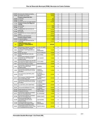 Plan de Desarrollo Municipal (PDM), Municipio de Cuatro Cañadas




 3.2.31   Construcción 2bateria de baños                          23.000   X
 3.2.32   Enmallado de la posta                                   16.500   X
          Puesto de Salud Alto Perú                                    0   X
 3.2.33   1 Bicicleta                                                800   X
 3.2.34   1 Celular                                                1.000   X
 3.2.35   Construcción de una posta sanitaria                     57.000   X
          Puesto de Salud San Miguel de
 3.2.36                                                               0
          Florida                                                          X
 3.2.37   2 Bicicletas                                             1.600   X
 3.2.38   1 Celular                                                1.000   X
          1 Motocicletas para servicios de
 3.2.39                                                           24.000
          salud ágil                                                       X
 3.2.40   Enmallado                                               16.500   X
          Construcción de Cocina y batería de
 3.2.41                                                           30.000
          baños                                                            X
 3.2.42   Vivienda para funcionario                               57.000   X
          Puesto de Salud Cubana                                       0   X
 3.2.43   1 línea de teléfono                                      1.000   X
          1 Motocicletas para servicios de
 3.2.44                                                           24.000
          salud ágil                                                       X
          SUBPROGRAMA AGUA
  3.3     POTABLE Y SANEAMIENTO                                  669.000
          BÁSICO
 3.3.1    Preinversión/TANQUE ELEVADO           12 DE OCTUBRE         0    X
          CONCLUSIÓN DEL TANQUE
                                                VILLA
 3.3.2    ELEVADO Y DISTRIBUCIÓN DE                               70.000   X
                                                PRIMAVERA
          AGUA
 3.3.3    POZO DE AGUA                          VILLA CHARCAS     14.000   X
          PERFORACIÓN DE POZO DE
 3.3.4                                          ALTO PERÚ         14.000   X
          AGUA
          Preinversión/TANQUE ELEVADO
 3.3.5    CON RED DE DISTRIBUCIÓN               4 DE MARZO        10.000   X
          DOMICILIARIA
          Preinversión/TENDIDO DE MATRÍZ
 3.3.6                                          5 DE JUNIO        10.000   X
          DE AGUA POTABLE PARA LA U.E.
 3.3.7    Preinversión/AGUA POTABLE             INDEPENDENCIA     10.000   X
          Preinversión/ TANQUE DE AGUA Y
 3.3.8    RED DE DISTRIBUCIÓN                   LINARES           10.000   X
          DOMICILIARÍA
          Preinversión/TANQUE ELEVADO Y
                                                PUERTO
 3.3.9    RED DE DISTIBUCION DE AGUA                              10.000   X
                                                CÉSPEDES
          POTABLE
                                                B. NUEVA
          Pre Inversio/ALCANTARILLADO
 3.3.10                                         ESPERANZA/ 4      25.000   X
          PLUVIAL
                                                Cañadas
          Pre Inversion/ CONSTRUCCIÓN           B. ORIENTAL/ 4
 3.3.11                                                           25.000   X
          DE ALCANTARILLADO                     Cañadas
          Preinversión/TANQUE ELEVADO Y
                                                B. MONTERREY/
 3.3.12   RED DE DISTIBUCION DE AGUA                              15.000   X
                                                4 Cañadas
          POTABLE
                                                B. MONTERREY/
 3.3.13   ALCANTARILLADO SANITARIO                                25.000   X
                                                4 Cañadas
                                                B. MONTERREY/
 3.3.14   Preinversión/DRENAJE PLUVIAL                            25.000   X
                                                4 Cañadas
 3.3.15   PERFORAIÓN DE POZOS                   GRAN CHACO        15.000   X
 3.3.16   TANQUE DE AGUA                        LAS PALMAS         1.000   X
          Preinversión/TANQUE ELEVADO
 3.3.17                                         EL PORVENIR       15.000   X
          RED DE DISTRIBUCIÓN
          Preinversión/TANQUE ELEVADO
 3.3.18                                         GRAN CHACO        15.000   X
          RED DE DISTRIBUCIÓN
          Preinversión/SISTEMA DE
 3.3.19   DISTRUBUCIÓN DE AGUA                  LAS PALMAS        15.000   X
          DOMICILIARÍA
          Preinversión/RED DE AGUA,             NUEVA
 3.3.20                                                           30.000   X
          DISTRIBUCIÓN DOMICILIARÍA             ESPERANZA
          Preinversión/CONSTRUCCIÓN
 3.3.21   (PERFORACIÓN DE POZO) PARA            PUERTO RICO       20.000   X
          LA COOPERATIVA DE AGUA




                                                                                           253
Honorable Alcaldía Municipal - EcoThesis SRL
 