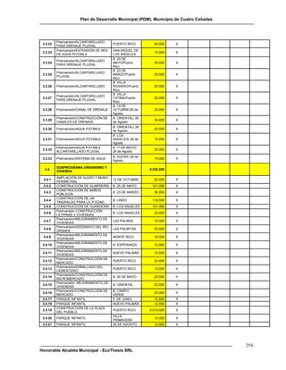 Plan de Desarrollo Municipal (PDM), Municipio de Cuatro Cañadas




          Preinversión/ALCANTARILLADO
 3.3.22                                    PUERTO RICO         50.000    X
          PARA DRENAJE PLUVIAL
          Preinversión/EXTENSIÓN DE RED    SAN MIGUEL DE
 3.3.23                                                        15.000    X
          DE AGUA POTABLE                  LOS ANGELES
                                           B. 25 DE
          Preinversión/ALCANTARILLADO
 3.3.24                                    MAYO/Puerto         25.000    X
          PARA DRENAJE PLUVIAL
                                           Rico
                                           B. 23 DE
          Preinversión/ALCANTARILLADO
 3.3.25                                    MARZO/Puerto        25.000    X
          PLUVIAL
                                           Rico
                                           B. VILLA
 3.3.26   Preinversión/ALCANTARILLADO      ROSARIO/Puerto      25.000    X
                                           Rico
                                           B. VILLA
          Preinversión/ALCANTARILLADO
 3.3.27                                    FATIMA/Puerto       20.000    X
          PARA DRENAJE PLUVIAL
                                           Rico
                                           B. 12 DE
 3.3.28   Preinversión/CANAL DE DRENAJE    OCTUBRE/26 de       25.000    X
                                           Agosto
          Preinversión/CONSTRUCCIÓN DE     B. ORIENTAL/ 26
 3.3.29                                                        30.000    X
          CANALES DE DRENAJE               de Agosto
                                           B. ORIENTAL/ 26
 3.3.30   Preinversión/AGUA POTABLE                            20.000    X
                                           de Agosto
                                           B. LOS
 3.3.31   Preinversión/AGUA POTABLE        ANGELES/ 26 de      15.000    X
                                           Agosto
          Preinversión/AGUA POTABLE        B. 1º DE MAYO/
 3.3.32                                                        30.000    X
          ALCANTARILLADO PLUVIAL           26 de Agosto
                                           B. SUCRE/ 26 de
 3.3.33   Preinversión/SISTEMA DE AGUA                         15.000    X
                                           Agosto

          SUBPROGRAMA URBANISMO Y
  3.4                                                        6.035.000
          VIVIENDA
          AMPLIACIÓN DE ALERO Y MURO
 3.4.1                                     12 DE OCTUBRE       62.000    X
          PERIMETRAL
 3.4.2    CONSTRUCCIÓN DE GUARDERÍA        B. 25 DE MAYO      101.000    X
          CONSTRUCCIÓN DE BAÑOS
 3.4.3                                     B. 23 DE MARZO      39.000    X
          PÚBLICOS
          CONSTRUCCIÓN DE UN
 3.4.4                                     B. LINDO           116.000    X
          TINGRALDO PARA LA 3º EDAD
 3.4.5    CONSTRUCCIÓN DE GUARDERÍA        B. LOS ANGELES     101.000    X
          Preinversión CONSTRUCCIÓN
 3.4.6                                     B. LOS ANGELES      20.000    X
          LETRINAS Y VIVIENDAS
          Preinversión/MEJORAMIENTO DE
 3.4.7                                     LAS PALMAS          10.000    X
          VIVIENDAS
          Preinversión/DEFENSIVO DEL RÍO
 3.4.8                                     LAS PALMITAS        50.000    X
          GRANDE
          Preinversión/MEJORAMIENTO DE
 3.4.9                                     MONTE RICO          10.000    X
          VIVIENDAS
          Preinversión/MEJORAMIENTO DE
 3.4.10                                    N. ESPERANZA        10.000    X
          VIVIENDAS
          Preinversión/MEJORAMIENTO DE
 3.4.11                                    NUEVO PALMAR        10.000    X
          VIVIENDAS
          Preinversión/CONSTRUCCIÓN DE
 3.4.12                                    PUERTO RICO         20.000    X
          MERCADO
          Preinversión/ENMALLADO DEL
 3.4.13                                    PUERTO RICO         10.000    X
          CEMENTERIO
          Preinversión/CONSTRUCCIÓN DE
 3.4.14                                    B. 25 DE MAYO       20.000    X
          MICROMERCADO
          Preinversión MEJORAMIENTO DE
 3.4.15                                    B. ORIENTAL         20.000    X
          VIVIENDAS
          Preinversión/CONSTRUCCIÓN DE     B. CAMPO
 3.4.16                                                        20.000    X
          MERCADO                          VERDE
 3.4.17   PARQUE INFANTIL                  5 DE JUNIO          12.000    X
 3.4.18   PARQUE INFANTIL                  NUEVO PALMAR        12.000    X
          CONSTRUCCIÓN DE LA PLAZA
 3.4.19                                    PUERTO RICO       5.010.000   X
          DEL PUEBLO
                                           VILLA
 3.4.20   PARQUE INFANTIL                                      12.000    X
                                           PRIMAVERA
 3.4.21   PARQUE INFANTIL                  26 DE AGOSTO        12.000    X




                                                                                         254
Honorable Alcaldía Municipal - EcoThesis SRL
 
