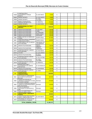 Plan de Desarrollo Municipal (PDM), Municipio de Cuatro Cañadas




          CONSTRUCCIÓN Y
 3.4.22   EQUIPAMIENTO PARQUE                   B. 25 DE MAYO         12.000    X
          INFANTIL
 3.4.23   PARQUE INFANTIL                       B. 23 DE MARZO        12.000    X
                                                B. 12 DE
 3.4.24   PARQUE INFANTIL                                             12.000    X
                                                OCTUBRE
          Estudio y Construcción de
 3.4.25                                         B. ORIENTAL          310.000    X
          PARQUES RECREATIVOS
 3.4.26   PARQUE INFANTIL                       B. MONTERREY          12.000    X

          SUBPROGRAMA CULTURA Y
  3.5                                                               1.306.428
          DEPORTE

 3.5.1    CANCHA POLIFUNCIONAL                  5 DE JUNIO            62.195    X
 3.5.2    CANCHA POLIFUNCIONAL                  CAINE                 62.195    X
 3.5.3    CANCHA POLIFUNCIONAL                  EL PORVENIR           62.195    X
 3.5.4    CANCHA POLIFUNCIONAL                  GRAN CHACO            62.195    X
 3.5.5    CANCHA POLIFUNCIONAL                  PALESTINA             62.195    X
          ENMALLADO DE LA CANCHA DE
 3.5.6                                          PUERTO RICO          151.500    X
          FÚTBOL
          CONSTRUCCIÓN DE GRADERÍAS
 3.5.7                                          PUERTO RICO          122.000    X
          (CANCHA DE FUTBOL)
          COMPLEMENTO DE LA CANCHA              SAN MIGUEL DE
 3.5.8                                                                     0    X
          POLIFUNCIONAL                         LOS ANGELES
                                                NUEVA
 3.5.9    CANCHA POLIFUNCIONAL                                        62.195    X
                                                AMERICA
                                                PUERTO
 3.5.10   CANCHA POLIFUNCIONAL                                        62.195    X
                                                CESPEDES
          CONSTRUCCIÓN DE CANCHA
 3.5.11                                         B. 25 DE MAYO         62.195    X
          POLIFUNCIONAL
 3.5.12   COLISEO                               B. 23 DE MARZO        62.195    X
                                                B. VILLA
 3.5.13   CANCHA POLIFUNCIONAL                                        62.195    X
                                                ROSARIO
          CONSTRUCCIÓN DE CANCHA
 3.5.14                                         B. VILLA FATIMA       62.195    X
          POLIFUNCIONAL
                                                B. 12 DE
 3.5.15   CANCHA POLIFUNCIOANAL                                       62.195    X
                                                OCTUBRE
          CONSTRUCCIÓN DE CANCHA
 3.5.16                                         B. ORIENTAL           62.195    X
          POLIFUNCIONAL
          INFRAESTRUCTURA Y
 3.5.17   EQUIPAMIENTO DE CAMPOS                B. LOS ANGELES       100.000    X
          DEPORTIVOS
 3.5.18   CANCHA POLIFUNCIONAL                  B. ESPERANZA          62.195    X
          CONSTRUCCIÓN DE CANCHA
 3.5.19                                         B. LINDO              62.195    X
          POLIFUNCIONAL
          SUBPROGRAMA
  3.6                                                               1.593.000
          COMUNICACIONES
          Estructuración en implementación
 3.6.1    de un centro de comunicación          Municipio            840.000    X
          Municipal
          Programa de producción de
 3.6.2    materiales de capacitación en áreas   Municipio            610.000    X
          de vocación municipal
          Formación de Reporteros populares
 3.6.3    y dotación de herramientas básicas    Municipio            120.000    X
          para comunicación
          Cursos de capacitación
 3.6.4    comunicación al a personal de la      Municipio             13.000    X
          HAM
          Apoyo a la Implementación de
 3.6.5                                          Municipio             10.000    X
          cabinas de teléfono público
          CAPACITACIÓN Y ASISTENCIA
  3.7                                                                225.000
          TÉCNICA
          CAPACITACIÓN PARA MUJERES
 3.7.1                                          B. 25 DE MAYO         25.000    X
          CORTE, CONFECCIÓN, ETC.
          PROGRAMA DE CAPACITACIÓN
 3.7.2                                                               200.000    X
          EN DESARROLLO HUMANO

                 TOTAL GENERAL, EN BS.                            31.280.513




                                                                                           255
Honorable Alcaldía Municipal - EcoThesis SRL
 