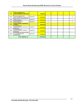 Plan de Desarrollo Municipal (PDM), Municipio de Cuatro Cañadas




        FORTALECIMIENTO DE
5.3
        INSTITUCIONES DEL MUNICIPIO                 750.000,00

        FORTALECIMIENTO DE
5.3.1                                 MUNICIPIO                   X                         X
        INSTITUCIONES DEL MUNICIPIO                 250.000,00
        AMPLIACIÓN Y REFACCIÓN DE
5.3.2                                 MUNICIPIO                   X                         X
        INSTITUCIONES                               300.000,00
        EQUIPAMIENTO DE
5.3.3                                 MUNICIPIO                   X                         X
        INSTITUCIONES                               200.000,00
        CAPACITACIÓN Y ASISTENCIA
5.4
        TÉCNICA                                     550.000,00
        PROGRAMAS DE
5.4.1   CAPACITACIÓN AL EJECUTIVO     MUNICIPIO                   X
                                                    250.000,00
        MUNICIPAL
        PROGRAMAS DE
5.4.2   CAPACITACIÓN AL CONCEJO       MUNICIPIO                   X
                                                    150.000,00
        MUNICIPAL
        PROGRAMA DE CAPACITACIÓN
5.4.3   A LA SOCIEDAD CIVIL           MUNICIPIO                   X
                                                    150.000,00
        ORGANIZADA

               TOTAL GENERAL, Bs.                  3.250.000,00




                                                                                          257
   Honorable Alcaldía Municipal - EcoThesis SRL
 