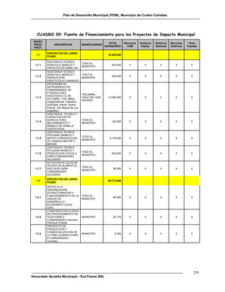 Plan de Desarrollo Municipal (PDM), Municipio de Cuatro Cañadas




   CUADRO 99: Fuente de Financiamiento para los Proyectos de Impacto Municipal
 APERT.
                                                        TOTAL        Recursos   Gobierno   Gobierno   Recursos    Otras
 PROG.         DESCRIPCION            BENEFICIARIOS
                                                      QUINQUENIO       HAM       Deptal.   Nacional   Externos   Fuentes
 PROY.

          PROYECTOS DE LARGO
   1.1                                                  16.020.000
          PLAZO

          ASISTENCIA TECNICA
                                      TODO EL
  1.1.1   AGRICOLA, MANEJO Y                              200.000       X          X          X          X         X
                                      MUNICIPIO
          PRODUCCION SEMILLAS
          ASISTENCIA TECNICA
          AGRICOLA, MANEJO Y          TODO EL
  1.1.2                                                   200.000       X          X          X          X         X
          PRODUCCION                  MUNICIPIO
          FRUCTICOLA Y ANUALES
          PROGRAMA DE
          MICRORRIEGO EN
          COMUNIDADES DE
          P`RODUCTOES
                                      TACUARAL,
          ASOCIADOS (12 DE
  1.1.3                               CRUZ DEL SUR,     12.050.000      X          X          X          X         X
          OCTUBRE, 3 DE ABRIL,
                                      VERANO
          Independencia, Palestina,
          Unificada, linares, Nuevo
          Palmar, San Miguel de Los
          angelñes,)
          ASISTENCIA TECNICA Y
          CAPACITACION EN
          AGRICULTURA,                TODO EL
  1.1.4                                                   120.000       X          X          X          X         X
          MEJORAMIENTO Y              MUNICIPIO
          MANEJO DE SEMILLA
          CERTIFICADA
          ASISTENCIA TECNICA
          PECUARIA MANEJO Y
                                      TODO EL
  1.1.5   APOYO A PRODUCCION                             3.170.000      X          X          X          X         X
                                      MUNICIPIO
          DE GANADO MAYOR Y
          MENOR
          ASISTENCIA TECNICA
          PECUARIA MANEJO Y
                                      TODO EL
  1.1.6   PRODUCCION AVICOLA                              200.000       X          X          X          X         X
                                      MUNICIPIO
          PARA COMUNIDADES
          ALEJADAS
          DOTACION DE SILOS DE
          ACOPIO DE ALIMENTOS
                                      TODO EL
  1.1.7   AVICOLAS PARA                                    80.000       X          X          X          X         X
                                      MUNICIPIO
          COMUNIDADES
          ALEJADAS
          PROYECTOS DE LARGO
   1.2                                                  60.772.460
          PLAZO
          APOYO A LA
          ORGANIZACIÓN
          ESTRUCTURACION Y
          FUNCIONAMIENTO DE LA        TODO EL
  1.2.1                                                    85.000       X          X          X          X         X
          UNIDAD DE                   MUNICIPIO
          DESARROLLO
          ECONOMICO LOCAL -
          UDEL
          CONSTRUCCION PLANTA
          DE PROCESAMIENTO DE
  1.2.2   YUCA PARA 5                 MUNICIPIO            82.178       X          X          X          X         X
          COMUNIDADES (vecinas)
          PRODUCTORAS
          PROYECTO DE
          PRODUCCION Y
          COMERCIALIZACION DE
  1.2.3                               MUNICIPIO             9.282       X          X          X          X         X
          LA PIÑA GUARAYA PARA
          5 COMUNIDADES
          (vecinas).




                                                                                                                       258
Honorable Alcaldía Municipal - EcoThesis SRL
 