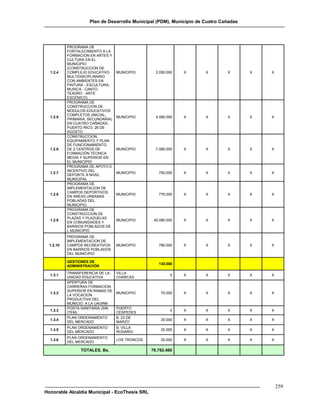 Plan de Desarrollo Municipal (PDM), Municipio de Cuatro Cañadas




           PROGRAMA DE
           FORTALECIMIENTO A LA
           FORMACION EN ARTES Y
           CULTURA EN EL
           MUNICIPIO
           (CONSTRUCCION DE
  1.2.4    COMPLEJO EDUCATIVO      MUNICIPIO       2.050.000   X      X        X       X   X
           MULTIDISCIPLINARIO
           CON AMBIENTES EN
           PINTURA - ESCULTURA;
           MUSICA - CANTO;
           TEADRO - ARTE
           ESCENICO)
           PROGRAMA DE
           CONSTRUCCION DE
           MODULOS EDUCATIVOS
           COMPLETOS (INICIAL,
  1.2.5                            MUNICIPIO       4.080.000   X      X        X       X   X
           PRIMARIA, SECUNDARIA)
           EN:CUATRO CAÑADAS;
           PUERTO RICO, 26 DE
           AGOSTO
           CONSTRUCCION,
           EQUIPAMIENTO Y PLAN
           DE FUNCIONAMIENTO
  1.2.6    DE 2 CENTROS DE         MUNICIPIO       7.080.000   X      X        X       X   X
           FORMACIÓN TÉCNICA
           MEDIA Y SUPERIOR EN
           EL MUNICIPIO
           PROGRAMA DE APOYO E
           INCENTIVO DEL
  1.2.7                            MUNICIPIO        750.000    X      X        X       X   X
           DEPORTE A NIVEL
           MUNICIPAL
           PROGRAMA DE
           IMPLEMENTACION DE
           CAMPOS DEPORTIVOS
  1.2.8                            MUNICIPIO        776.000    X      X        X       X   X
           EN AREAS URBANAS
           POBLADAS DEL
           MUNICIPIO
           PROGRAMA DE
           CONSTRUCCION DE
           PLAZAS Y PLAZUELAS
  1.2.9                            MUNICIPIO      45.080.000   X      X        X       X   X
           EN COMUNIDADES Y
           BARRIOS POBLADOS DE
           L MUNICIPIO
           PROGRAMA DE
           IMPLEMENTACION DE
  1.2.10   CAMPOS RECREATIVOS      MUNICIPIO        780.000    X      X        X       X   X
           EN BARRIOS POBLADOS
           DEL MUNICIPIO

           GESTIONES DE
                                                    130.000
           ADMINISTRACIÓN
           TRANSFERENCIA DE LA     VILLA
  1.3.1                                                   0    X      X        X       X   X
           UNIDAD EDUCATIVA        CHARCAS
           APERTURA DE
           CARRERAS FORMACION
           SUPERIOR EN RAMAS DE
  1.3.2                            MUNICIPIO         70.000    X      X        X       X   X
           LA VOCACION
           PRODUCTIVA DEL
           MUNICIO A LA UAGRM
           POSTA SANITARIA (SIN    PUERTO
  1.3.3                                                   0    X      X        X       X   X
           ITEM)                   CESPEDES
           PLAN ORDENAMIENTO       B. 23 DE
  1.3.4                                              20.000    X      X        X       X   X
           DEL MERCADO             MARZO
           PLAN ORDENAMIENTO       B. VILLA
  1.3.5                                              20.000    X      X        X       X   X
           DEL MERCADO             ROSARIO
           PLAN ORDENAMIENTO
  1.3.6                            LOS TRONCOS       20.000    X      X        X       X   X
           DEL MERCADO

                 TOTALES, Bs.                    76.792.460




                                                                                               259
Honorable Alcaldía Municipal - EcoThesis SRL
 