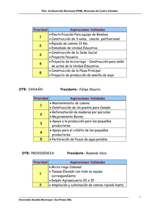Plan de Desarrollo Municipal (PDM), Municipio de Cuatro Cañadas




            Prioridad                     Aspiraciones Validadas
                            Electrificación Para equipo de Bombeo
                 1
                            Construcción de 3 aulas, cancha polifuncional
                            Ripiado de camino 13 Km.
                 2
                            Enmallado de Unidad Educativa
                            Construcción de la Sede Social
                 3
                            Proyecto Pecuario
                            Proyecto de microriego - Construcción para salón
                 4
                             de actos de la Unidad Educativa
                            Construcción de la Plaza Principal
                 5
                            Proyecto de producción de semilla de soya



OTB: CANAÁN                         Presidente: Felipe Chuviro

            Prioridad                    Aspiraciones Validadas
                            Mantenimiento de camino
                 1
                            Construcción de Un puente para Canaán
                            Reforestación de maderas por parcelas
                 2
                            Mejoramiento Bovino
                            Apoyo a la producción para los pequeños
                 3
                             productores
                            Apoyo para el crédito de los pequeños
                 4
                             productores
                 5          Perforación de Pozos de agua potable



  OTB: PROVIDENCIA                        Presidente: Rosendo Vera

            Prioridad                    Aspiraciones Validadas
                            Micro riego Comunal
                            Tanque Elevado con todo su equipo
                 1
                             correspondiente
                            Galpón Agropecuario 20 x 15
                 2          Ampliación y culminación de camino ripiado hasta


                                                                                       f
Honorable Alcaldía Municipal - EcoThesis SRL
 