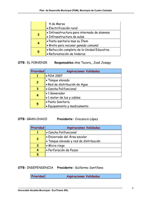 Plan de Desarrollo Municipal (PDM), Municipio de Cuatro Cañadas




                             4 de Marzo
                            Electrificación rural
                            Infraestructura para internado de alumnos
                 3
                            Infraestructura de aulas
                            Posta sanitaria mas su Ítem
                 4
                            Brete para vacunar ganado comunal
                            Refacción completa de la Unidad Educativa
                 5
                            Reforestación de linderos

OTB: EL PORVENIR                 Responsables:Ana Tacora,, José Josapy

           Prioridad                Aspiraciones Validadas
               1      POA 2007
                      Tanque elevado
               2
                      Red de distribución de Agua
               3      Cancha Polifuncional
                      1 Generador
               4
                      1 motor de luz y cables
                      Posta Sanitaria
               5
                      Equipamiento y medicamento



OTB: GRAN CHACO                     Presidente: Crecencio López

           Prioridad                        Aspiraciones Validadas
                1          Cancha Polifuncional
                           Encerrado del Área escolar
                2
                           Tanque elevado y red de distribución
                3          Micro riego
                4          Perforación de Pozos
                5



OTB: INDEPENDENCIA                  Presidente: Guillermo Santillana

           Prioridad                        Aspiraciones Validadas


                                                                                       g
Honorable Alcaldía Municipal - EcoThesis SRL
 
