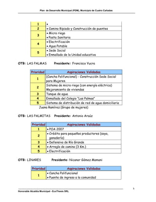 Plan de Desarrollo Municipal (PDM), Municipio de Cuatro Cañadas




                1         
                2          Camino Ripiado y Construcción de puentes
                           Micro riego
                3
                           Posta Sanitaria
                           Electrificación
                4
                           Agua Potable
                           Sede Social
                5
                           Enmallado de la Unidad educativa

OTB: LAS PALMAS                  Presidente: Francisco Yucra

           Prioridad                 Aspiraciones Validadas
                      (Cancha Polifuncional) - Construcción Sede Social
                1
                      para Mujeres.
                      Sistema de micro riego (con energía eléctrica)
                2
                      Mejoramiento de viviendas
                3     Tanque de agua
                4     Enmallado del Colegio “Las Palmas”
                5     Sistema de distribución de red de agua domiciliaria
                  Juana Ramírez (Grupo de mujeres)

OTB: LAS PALMITAS                Presidente: Antonio Araúz

            Prioridad                Aspiraciones Validadas
                1      POA 2007
                       Crédito para pequeños productores (soya,
                2
                        ganadería)
                3      Defensivo de Río Grande
                4      Arreglo de camino (3 Km.)
                5      Electrificación

OTB: LINARES                   Presidente: Nicanor Gómez Mamani

            Prioridad                    Aspiraciones Validadas
                            Cancha Polifuncional
                 1
                            Puente de ingreso a la comunidad


                                                                                       h
Honorable Alcaldía Municipal - EcoThesis SRL
 