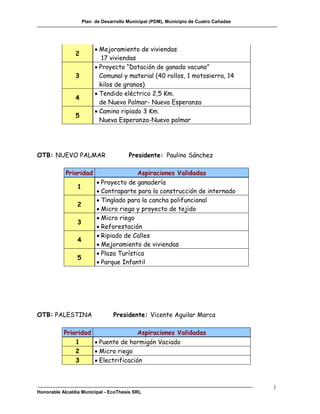 Plan de Desarrollo Municipal (PDM), Municipio de Cuatro Cañadas




                           Mejoramiento de viviendas
                2
                             17 viviendas
                           Proyecto “Dotación de ganado vacuno”
                3           Comunal y material (40 rollos, 1 motosierra, 14
                            kilos de granos)
                           Tendido eléctrico 2,5 Km.
                4
                            de Nuevo Palmar- Nueva Esperanza
                           Camino ripiado 3 Km.
                5
                            Nueva Esperanza-Nuevo palmar




OTB: NUEVO PALMAR                       Presidente: Paulino Sánchez

            Prioridad                     Aspiraciones Validadas
                            Proyecto de ganadería
                 1
                            Contraparte para la construcción de internado
                            Tinglado para la cancha polifuncional
                 2
                            Micro riego y proyecto de tejido
                            Micro riego
                 3
                            Reforestación
                            Ripiado de Calles
                 4
                            Mejoramiento de viviendas
                            Plaza Turística
                 5
                            Parque Infantil




OTB: PALESTINA                    Presidente: Vicente Aguilar Marca

           Prioridad                 Aspiraciones Validadas
               1      Puente de hormigón Vaciado
               2      Micro riego
               3      Electrificación



                                                                                       j
Honorable Alcaldía Municipal - EcoThesis SRL
 
