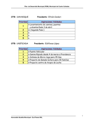 Plan de Desarrollo Municipal (PDM), Municipio de Cuatro Cañadas




OTB: SAN ROQUE                        Presidente: Efraín Condori

           Prioridad                     Aspiraciones Validadas
                          Levantamiento de caminos, puentes
                1
                           y alcantarillado 3 de abril
                2         ( Segunda Fase )
                3        
                4        
                5        

OTB: UNIFICADA                   Presidente :Edilfonzo López

           Prioridad                    Aspiraciones Validadas
               1          Puente Vehicular
               2          Camino Ripiado desde 4 de marzo a Providencia
               3          Sistema de Micro riego para 35 Has.
               4          Proyecto de Ganado lechero para 30 familias
               5          Proyecto centro de Acopio de Leche




                                                                                      l
Honorable Alcaldía Municipal - EcoThesis SRL
 