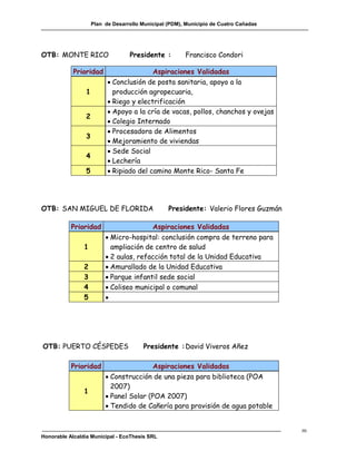 Plan de Desarrollo Municipal (PDM), Municipio de Cuatro Cañadas




OTB: MONTE RICO                    Presidente :         Francisco Condori

            Prioridad                     Aspiraciones Validadas
                            Conclusión de posta sanitaria, apoyo a la
                 1           producción agropecuaria,
                            Riego y electrificación
                            Apoyo a la cría de vacas, pollos, chanchos y ovejas
                 2
                            Colegio Internado
                            Procesadora de Alimentos
                 3
                            Mejoramiento de viviendas
                            Sede Social
                 4
                            Lechería
                 5          Ripiado del camino Monte Rico- Santa Fe




OTB: SAN MIGUEL DE FLORIDA                        Presidente: Valerio Flores Guzmán

           Prioridad                     Aspiraciones Validadas
                           Micro-hospital: conclusión compra de terreno para
                1           ampliación de centro de salud
                           2 aulas, refacción total de la Unidad Educativa
                2          Amurallado de la Unidad Educativa
                3          Parque infantil sede social
                4          Coliseo municipal o comunal
                5         




OTB: PUERTO CÉSPEDES                    Presidente : David Viveros Añez

           Prioridad                      Aspiraciones Validadas
                           Construcción de una pieza para biblioteca (POA
                            2007)
                1
                           Panel Solar (POA 2007)
                           Tendido de Cañería para provisión de agua potable


                                                                                       m
Honorable Alcaldía Municipal - EcoThesis SRL
 