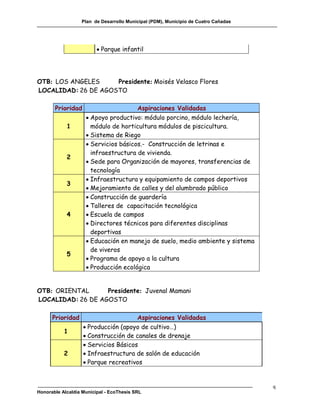 Plan de Desarrollo Municipal (PDM), Municipio de Cuatro Cañadas




                          Parque infantil




OTB: LOS ANGELES     Presidente: Moisés Velasco Flores
LOCALIDAD: 26 DE AGOSTO

       Prioridad                      Aspiraciones Validadas
                     Apoyo productivo: módulo porcino, módulo lechería,
            1         módulo de horticultura módulos de piscicultura.
                     Sistema de Riego
                     Servicios básicos.- Construcción de letrinas e
                      infraestructura de vivienda.
            2
                     Sede para Organización de mayores, transferencias de
                      tecnología
                     Infraestructura y equipamiento de campos deportivos
            3
                     Mejoramiento de calles y del alumbrado público
                     Construcción de guardería
                     Talleres de capacitación tecnológica
            4        Escuela de campos
                     Directores técnicos para diferentes disciplinas
                      deportivas
                     Educación en manejo de suelo, medio ambiente y sistema
                      de viveros
            5
                     Programa de apoyo a la cultura
                     Producción ecológica


OTB: ORIENTAL      Presidente: Juvenal Mamani
LOCALIDAD: 26 DE AGOSTO

      Prioridad                       Aspiraciones Validadas
                    Producción (apoyo de cultivo…)
           1
                    Construcción de canales de drenaje
                    Servicios Básicos
           2        Infraestructura de salón de educación
                    Parque recreativos


                                                                                    q
Honorable Alcaldía Municipal - EcoThesis SRL
 
