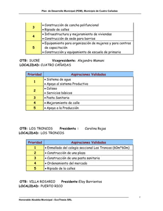 Plan de Desarrollo Municipal (PDM), Municipio de Cuatro Cañadas




                    Construcción de cancha polifuncional
           3
                    Ripiado de calles
                    Infraestructura y mejoramiento de viviendas
           4
                    Construcción de sede para barrios
                    Equipamiento para organización de mujeres y para centros
           5         de capacitación
                    Construcción y equipamiento de escuela de primaria

OTB: SUCRE      Vicepresidente: Alejandro Mamani
LOCALIDAD: CUATRO CAÑADAS

       Prioridad                           Aspiraciones Validadas
                      Sistema de agua
            1
                      Apoyo al sistema Productivo
                      Coliseo
            2
                      Servicios básicos
            3         Posta Sanitaria
            4         Mejoramiento de calle
            5         Apoyo a la Producción




OTB: LOS TRONCOS    Presidenta :                      Carolina Rojas
LOCALIDAD: LOS TRONCOS

       Prioridad                           Aspiraciones Validadas
            1         Enmallado del colegio seccional Los Troncos (60m*60m)
            2         Construcción de una plaza
            3         Construcción de una posta sanitaria
            4         Ordenamiento del mercado
            5         Ripiado de la calles



OTB: VILLA ROSARIO    Presidente:Eloy Barrientos
LOCALIDAD: PUERTO RICO


                                                                                     r
Honorable Alcaldía Municipal - EcoThesis SRL
 