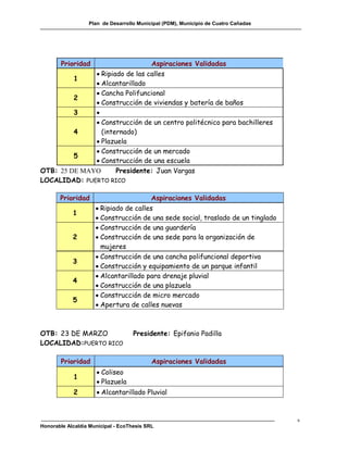 Plan de Desarrollo Municipal (PDM), Municipio de Cuatro Cañadas




        Prioridad               Aspiraciones Validadas
               Ripiado de las calles
         1
               Alcantarillado
               Cancha Polifuncional
         2
               Construcción de viviendas y batería de baños
         3    
               Construcción de un centro politécnico para bachilleres
         4      (internado)
               Plazuela
               Construcción de un mercado
         5
               Construcción de una escuela
OTB: 25 DE MAYO      Presidente: Juan Vargas
LOCALIDAD: PUERTO RICO

       Prioridad                       Aspiraciones Validadas
                      Ripiado de calles
            1
                      Construcción de una sede social, traslado de un tinglado
                      Construcción de una guardería
            2         Construcción de una sede para la organización de
                       mujeres
                      Construcción de una cancha polifuncional deportiva
            3
                      Construcción y equipamiento de un parque infantil
                      Alcantarillado para drenaje pluvial
            4
                      Construcción de una plazuela
                      Construcción de micro mercado
            5
                      Apertura de calles nuevas



OTB: 23 DE MARZO                    Presidente: Epifanio Padilla
LOCALIDAD:PUERTO RICO

        Prioridad                          Aspiraciones Validadas
                      Coliseo
            1
                      Plazuela
            2         Alcantarillado Pluvial



                                                                                    s
Honorable Alcaldía Municipal - EcoThesis SRL
 