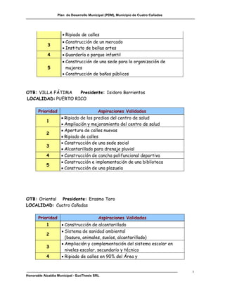 Plan de Desarrollo Municipal (PDM), Municipio de Cuatro Cañadas




                      Ripiado de calles
                      Construcción de un mercado
            3
                      Instituto de bellas artes
            4         Guardería o parque infantil
                      Construcción de una sede para la organización de
            5          mujeres
                      Construcción de baños públicos



OTB: VILLA FÁTIMA   Presidente: Isidoro Barrientos
LOCALIDAD: PUERTO RICO

       Prioridad                           Aspiraciones Validadas
                      Ripiado de los predios del centro de salud
            1
                      Ampliación y mejoramiento del centro de salud
                      Apertura de calles nuevas
            2
                      Ripiado de calles
                      Construcción de una sede social
            3
                      Alcantarillado para drenaje pluvial
            4         Construcción de cancha polifuncional deportiva
                      Construcción e implementación de una biblioteca
            5
                      Construcción de una plazuela




OTB: Oriental Presidente: Erasmo Toro
LOCALIDAD: Cuatro Cañadas

       Prioridad                           Aspiraciones Validadas
            1         Construcción de alcantarillado
                      Sistema de sanidad ambiental
            2
                       (basura, animales, suelos, alcantarillado)
                      Ampliación y complementación del sistema escolar en
            3
                       niveles escolar, secundario y técnico
            4         Ripiado de calles en 90% del Área y


                                                                                     t
Honorable Alcaldía Municipal - EcoThesis SRL
 