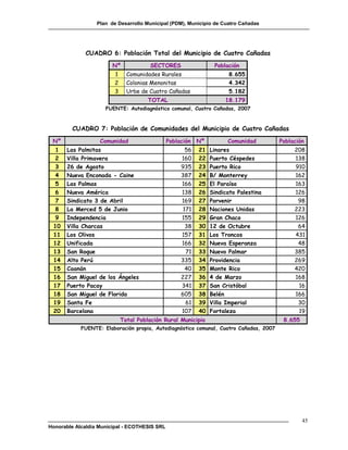 Plan de Desarrollo Municipal (PDM), Municipio de Cuatro Cañadas




             CUADRO 6: Población Total del Municipio de Cuatro Cañadas
                        Nº            SECTORES                   Población
                        1     Comunidades Rurales                      8.655
                        2     Colonias Menonitas                       4.342
                        3     Urbe de Cuatro Cañadas                   5.182
                                      TOTAL                          18.179
                     FUENTE: Autodiagnóstico comunal, Cuatro Cañadas, 2007



         CUADRO 7: Población de Comunidades del Municipio de Cuatro Cañadas
 Nº                Comunidad                   Población   Nº         Comunidad         Población
  1   Las Palmitas                                    56   21   Linares                      208
  2   Villa Primavera                               160    22   Puerto Céspedes              138
  3   26 de Agosto                                  935    23   Puerto Rico                  910
  4   Nueva Enconada - Caine                        387    24   B/ Monterrey                 162
  5   Las Palmas                                    166    25   El Paraíso                   163
  6   Nueva América                                 138    26   Sindicato Palestina          126
  7   Sindicato 3 de Abril                          169    27   Porvenir                      98
  8   La Merced 5 de Junio                           171   28   Naciones Unidas              223
  9   Independencia                                 155    29   Gran Chaco                   126
 10   Villa Charcas                                   38   30   12 de Octubre                 64
 11   Los Olivos                                    157    31   Los Troncos                  431
 12   Unificada                                     166    32   Nueva Esperanza               48
 13   San Roque                                       71   33   Nuevo Palmar                 385
 14   Alto Perú                                     335    34   Providencia                  269
 15   Caanán                                          40   35   Monte Rico                   420
 16   San Miguel de los Ángeles                     227    36   4 de Marzo                   168
 17   Puerto Pacay                                  341    37   San Cristóbal                 16
 18   San Miguel de Florida                         605    38   Belén                        166
 19   Santa Fe                                        61   39   Villa Imperial                30
 20   Barcelona                                     107    40   Fortaleza                     19
                            Total Población Rural Municipio                              8.655
            FUENTE: Elaboración propia, Autodiagnóstico comunal, Cuatro Cañadas, 2007




                                                                                                 45
Honorable Alcaldía Municipal - ECOTHESIS SRL
 
