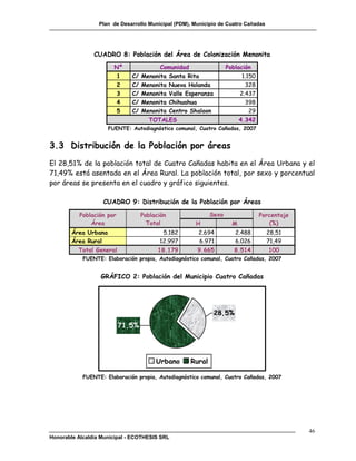 Plan de Desarrollo Municipal (PDM), Municipio de Cuatro Cañadas




                CUADRO 8: Población del Área de Colonización Menonita
                        Nº                Comunidad                   Población
                           1   C/   Menonita    Santa Rita                   1.150
                           2   C/   Menonita    Nueva Holanda                 328
                           3   C/   Menonita    Valle Esperanza             2.437
                           4   C/   Menonita    Chihuahua                     398
                           5   C/   Menonita    Centro Shaloon                  29
                                      TOTALES                               4.342
                      FUENTE: Autodiagnóstico comunal, Cuatro Cañadas, 2007


3.3 Distribución de la Población por áreas
El 28,51% de la población total de Cuatro Cañadas habita en el Área Urbana y el
71,49% está asentada en el Área Rural. La población total, por sexo y porcentual
por áreas se presenta en el cuadro y gráfico siguientes.

                   CUADRO 9: Distribución de la Población por Áreas

           Población por            Población                  Sexo                  Porcentaje
               Área                   Total              H              M               (%)
        Área Urbana                        5.182          2.694           2.488        28,51
        Área Rural                        12.997          6.971           6.026        71,49
          Total General                   18.179         9.665           8.514          100
            FUENTE: Elaboración propia, Autodiagnóstico comunal, Cuatro Cañadas, 2007


                  GRÁFICO 2: Población del Municipio Cuatro Cañadas




                                                                  28,5%
                           71,5%




                                         Urbano        Rural

            FUENTE: Elaboración propia, Autodiagnóstico comunal, Cuatro Cañadas, 2007




                                                                                                  46
Honorable Alcaldía Municipal - ECOTHESIS SRL
 
