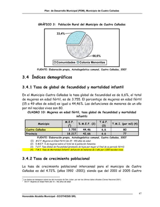 Plan de Desarrollo Municipal (PDM), Municipio de Cuatro Cañadas




                      GRÁFICO 3: Población Rural del Municipio de Cuatro Cañadas


                                             33,4%




                                                                                         66,6%

                                            Comunidades                  Colonia Menonitas

                    FUENTE: Elaboración propia, Autodiagnóstico comunal, Cuatro Cañadas, 2007


3.4 Índices demográficos

3.4.1 Tasa de global de fecundidad y mortalidad infantil

En el Municipio Cuatro Cañadas la tasa global de fecundidad es de 6,6%, el total
de mujeres en edad fértil, es de 3.755. El porcentaje de mujeres en edad fértil
(15 a 49 años de edad) es igual a 44,46%. Las defunciones de menores de un año
por mil nacidos vivos son 80.
         CUADRO 10: Mujeres en edad fértil, tasa global de fecundidad y mortalidad
                                       infantil2
                                                       M.E.F.                                    T.G.F.
                     Municipio                                         % M.E.F. (2)                              T.M.I. (por mil) (4)
                                                         (3)                                       (3)
       Cuatro Cañadas                                      3.755             44,46                  6,6                        80
       Provincia                                         18.217              42,66                  6.6                        77
                 FUENTE: Elaboración propia, Autodiagnóstico comunal, Cuatro Cañadas, 2007
            (1) M E F. Mujeres en Edad Fértil (de 15 – 49) años de edad.
            (2) % M.E.F. % de mujeres sobre el total de la población femenina.
            (3) T G F. Tasa Global de Fecundidad (promedio de hijos por mujer al final de su periodo fértil).
            (4) T M I. Tasa de Mortalidad Infantil: defunción de menores de 1 año por 1.000 nacidos vivos.



3.4.2 Tasa de crecimiento poblacional

La tasa de crecimiento poblacional intercensal para el municipio de Cuatro
Cañadas es del 4.72%. (años 1992 -2001); siendo que del 2001 al 2005 Cuatro

2
    Los dados se trabajaron sobre los del municipio de San Julian, por ser los últimos datos oficiales (Censo Nacional 2001)
3
     M E F. Mujeres en Edad Fértil (de 15 – 49) años de edad.




                                                                                                                                        47
Honorable Alcaldía Municipal - ECOTHESIS SRL
 