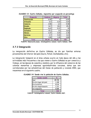 Plan de Desarrollo Municipal (PDM), Municipio de Cuatro Cañadas




         CUADRO 13: Cuatro Cañadas, migrantes por ocupación en porcentaje
                        Ocupación               Hombres     Mujeres       Total
                Construcción                         6,42            0        6,42
                Artesanía                             0,7        2,22         2,92
                Comercio                             3,58         6,4         9,98
                Estudio                              16,7        18,4         35,1
                Empleado                             4,63        9,37           14
                Jornalero                            15,3          1,5        16,8
                Obrero                               3,37        0,41         3,78
                Servicios                             2,7        5,41          8,11
                Otra                                 1,54        1,35         2,89
                          Total                  54,94      45,06          100
            FUENTE: Elaboración propia, Autodiagnóstico comunal, Cuatro Cañadas, 2007



3.7.2 Inmigración

La inmigración definitiva en Cuatro Cañadas, se dio por familias enteras
provenientes del interior del país (Sucre, Potosí, Cochabamba, etc).

La inmigración temporal en el área urbana ocurre en toda época del año y las
actividades más frecuentes a las que vienen a Cuatro Cañadas es por comercio y
trabajo, en las épocas de cosecha y siembra, por la influencia del comercio de las
colonias menonitas y empresas agroindustriales cercanas, datos que son
corroborados por las estadisticas del Censo de población y vivienda 2001, que
resumimos en el siguiente cuadro.

               CUADRO 14: Donde vive la población de Cuatro Cañadas.
                                    Donde residió              %
                            Aquí                             97,70
                            En otro lugar del país            1,34
                            En el exterior                    0,12
                            En otro departamento              1,11
                            Sin respuesta                     0,00
                                        Total                  100
                     FUENTE: Autodiagnóstico comunal, Cuatro Cañadas 2007.




                                                                                        53
Honorable Alcaldía Municipal - ECOTHESIS SRL
 