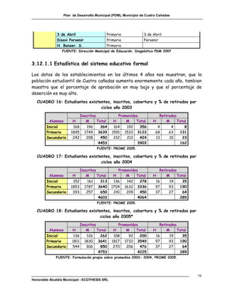 Plan de Desarrollo Municipal (PDM), Municipio de Cuatro Cañadas




              3 de Abril                        Primario            3 de Abril
              Disavi Porvenir                   Primario            Porvenir
              H. Banzer. S.                     Primario
                 FUENTE: Dirección Municipal de Educación. Diagnóstico PDM 2007


3.12.1.1 Estadística del sistema educativo formal

Los datos de los establecimientos en los últimos 4 años nos muestran, que la
población estudiantil de Cuatro cañadas aumenta enormemente cada año, tambien
muestra que el porcentaje de aprobación en muy bajo y que el porcentaje de
deserción es muy alto.
   CUADRO 16: Estudiantes existentes, inscritos, cobertura y % de retirados por
                                ciclos año 2003
                              Inscritos              Promovidos            Retirados
         Alumnos       H         M      Total      H     M    Total      H     M     Total
        Inicial        168       196     364       164      192    356     4       4      8
        Primario      1895      1744    3639      1591     1532   3123    68      63    131
        Secundario     242       208     450       212      212    424    13      10     23
                                        4453                      3903                  162
                                        FUENTE: PROME 2005.

   CUADRO 17: Estudiantes existentes, inscritos, cobertura y % de retirados por
                                ciclos año 2004
                              Inscritos                Promovidos            Retirados
         Alumnos       H         M      Total      H       M    Total    H       M     Total
        Inicial        152        161    313       136      142    278    16      19     35
        Primario      1853      1787    3640      1704     1632   3336    97      93    190
        Secundario     393       257     650       241      209    450    37      27     64
                                        4603                      4064                  289
                                        FUENTE: PROME 2005.

   CUADRO 18: Estudiantes existentes, inscritos, cobertura y % de retirados por
                               ciclos año 2005*
                              Inscritos              Promovidos            Retirados
         Alumnos       H         M      Total      H     M    Total      H     M     Total
        Inicial         136      126     262       108       92    200    16      19     35
        Primario       1811     1830    3641      1817     1732   3549    97      93    190
        Secundario     544       306     850       270      206    476    37      27     64
                                        4753                      4225                  289
             FUENTE: Formulación propia sobre promedios 2003- 2004, PROME 2005.




                                                                                               58
Honorable Alcaldía Municipal - ECOTHESIS SRL
 