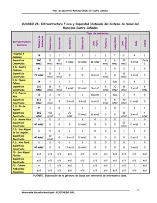 Plan de Desarrollo Municipal (PDM) de Cuatro Cañadas




       CUADRO 28: Infraestructura Física y Capacidad Instalada del Sistema de Salud del
                                 Municipio Cuatro Cañadas
                                                                                               Tipos de Ambientes

                     Número de
                     Ambientes


                                 Cónsul-torio




                                                                                                                        Laboratorio



                                                                                                                                      Internación
                                                                                  Enfermería
                                                    Vacunación



                                                                   Dormitorio




                                                                                                             Farmacia




                                                                                                                                                                 Cocina
Infraestructura




                                                                                                   Parto




                                                                                                                                                       Baño
                                                                                                   Sala




                                                                                                                                         Sala
   Sanitaria


Hospital 4
                     14              1                 1              1              1               1         1           1              2           4            1
Cañadas
Superficie          200           12                12                                                       6           4             20                       12mts
                                                                 9 mts2         12 mts2           12 mts2                                           4 mts2
Construida          mts2         mts2              mts2                                                     mts2        mts2          mts2                        2
C.S. Cuatro
                      8              1                 1             0              0                1         1           0              2           2           0
Cañadas
Superficie                        12                9                                                        9                         12
                  72 mts2                                            0              0              8 mts2                  0                        3 mts2        0
Construida                       mts2              mts2                                                     mts2                      mts2
C.S. Nuevo
                     14              1                 1              1              1               1         1        Sala              2           4            1
Palmar
Superficie          220           16                9                                                        6           30            16                        6
                                                                 6 mts2         12 mts2            9 mts2                                           3 mts2
Construida          mts2         mts2              mts2                                                     mts2        mts2          mts2                      mts2
C.S. Puerto
                     13             2                 0               1              1            Odonto       1        Sala              2           4           0
Rico
Superficie          210           6                                                                          6           8             20
                                                      0          12 mts2        6 mts2             6 mts2                                           2, mts2       0
Construida          mts2         mts2                                                                       mts2        mts2          mts2
C.S. 26 de
                      9              1                0               1              1               1         0           0              1           3            1
Agosto
Superficie          160           9.5                              20                                                                  16                        4
                                                      0                         10 mts2           16 mts2      0           0                        3 mts2
Construida          mts2         mts2                             mts2                                                                mts2                      mts2
P.S. Monte Rico      3             0                  0                              1               0         0           0            1              1         0
Superficie                                                                                                                             12
                  40 mts2           0                 0              0          12 mts2              0         0           0                        2. mts2       0
Construida                                                                                                                            mts2
P.S. San Miguel
                      3             0                 0               1              1               0         0           0              1            1          0
de los ángeles
Superficie                        10
                  40 mts2                             0          13 mts2        12 mts2              0         0           0              0         2.mts2        0
Construida                       mts2
P.S. Alto Perú        3           0                   0               1              1               0         0           0              0            1          0
Superficie
                  40 mts2           0                 0          12 mts2        16 mts2              0         0           0              0         2.mts2        0
Construida
PS. San Miguel
                     s/d         s/d                s/d            s/d            s/d               s/d      s/d        s/d             s/d          s/d         s/d
Florida
Superficie
                     s/d         s/d                s/d            s/d            s/d               s/d      s/d        s/d             s/d          s/d         s/d
Construida
PS. Cubano            4              1              s/d            s/d               1              s/d      s/d           1            s/d            1         s/d
Ambientes
                     s/d         s/d                s/d            s/d            s/d               s/d      s/d        s/d             s/d          s/d         s/d
Alquilados
                  FUENTE. Elaboración de la jefatura de Salud con entrevista de informantes clave.




                                                                                                                                                           72
       Honorable Alcaldía Municipal - ECOTHESIS SRL
 