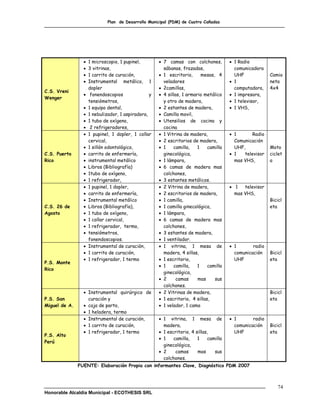 Plan de Desarrollo Municipal (PDM) de Cuatro Cañadas




                    1 microscopio, 1 pupinel,         7 camas con colchones,           1 Radio
                    3 vitrinas,                        sábanas, frazadas,                comunicadora
                    1 carrito de curación,            1 escritorio,      mesas, 4       UHF             Camio
                    Instrumental metálico, 1           veladores                        1               neta
                     dopler                            2camillas,                        computadora,    4x4
C.S. Vreni
                     fonendoscopios              y    4 sillas, 1 armario metálico     1 impresora,
Wenger
                     tensiómetros,                      y otro de madera,                1 televisor,
                    1 equipo dental,                  2 estantes de madera,            1 VHS,
                    1 nebulizador, 1 aspiradora,      Camilla movil,
                    1 tubo de oxígeno,                Utensilios de cocina y
                     2 refrigeradores,                 cocina
                    1 pupinel, 1 dopler, 1 collar     1 Vitrina de madera,             1       Radio
                     cervical,                         2 escritorios de madera,          Comunicación
                    1 sillón odontológico,            1    camilla,    1    camilla     UHF,            Moto
C.S. Puerto         carrito de enfermería,             ginecológica,                    1   televisor   ciclet
Rico                instrumental metálico             1 lámpara,                        mas VHS,        a
                    Libros (Bibliografía)             6 camas de madera mas
                    1tubo de oxígeno,                  colchones,
                    1 refrigerador,                   3 estantes metálicos.
                    1 pupinel, 1 dopler,              2 Vitrina de madera,             1   televisor
                    carrito de enfermería,            2 escritorios de madera,          mas VHS,
                    Instrumental metálico             1 camilla,                                        Bicicl
C.S. 26 de          Libros (Bibliografía),            1 camilla ginecológica,                           eta
Agosto              1 tubo de oxígeno,                1 lámpara,
                    1 collar cervical,                6 camas de madera mas
                    1 refrigerador, termo,             colchones,
                    tensiómetros,                     3 estantes de madera,
                     fonendoscopios.                   1 ventilador.
                    Instrumental de curación,         1 vitrina, 1 mesa de             1       radio
                    1 carrito de curación,             madera, 4 sillas,                 comunicación    Bicicl
                    1 refrigerador, 1 termo           1 escritorio,                     UHF             eta
P.S. Monte
                                                       1    camilla,    1    camilla
Rico
                                                        ginecológica,
                                                       2      camas     mas     sus
                                                        colchones.
                  Instrumental quirúrgico de          2 Vitrinas de madera,                             Bicicl
P.S. San           curación y                          1 escritorio, 4 sillas,                           eta
Miguel de A.      caja de parto,                      1 velador, 1 cama
                  1 heladera, termo
                  Instrumental de curación,           1 vitrina, 1 mesa de             1       radio
                  1 carrito de curación,               madera,                           comunicación    Bicicl
                  1 refrigerador, 1 termo             1 escritorio, 4 sillas,           UHF             eta
P.S. Alto
                                                       1    camilla,    1    camilla
Perú
                                                        ginecológica,
                                                       2     camas      mas     sus
                                                        colchones.
               FUENTE: Elaboración Propia con informantes Clave, Diagnóstico PDM 2007



                                                                                                              74
Honorable Alcaldía Municipal - ECOTHESIS SRL
 