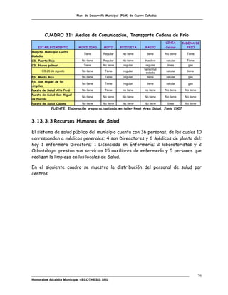 Plan de Desarrollo Municipal (PDM) de Cuatro Cañadas




        CUADRO 31: Medios de Comunicación, Transporte Cadena de Frío
                                                                                     LINEA      CADENA DE
    ESTABLECIMIENTO           MOVILIDAD       MOTO       BICICLETA       RADIO       Celular       FRIÓ
Hospital Municipal Cuatro
                                 Tiene        Regular     No tiene         tiene     No tiene     Tiene
Cañadas
CS. Puerto Rico                 No tiene      Regular     No tiene       Inactivo    celular      Tiene
CS. Nuevo palmar                 Tiene        No tiene     regular         regular    linea        gas
                                                                         tiene/mal
      CS.26 de Agosto           No tiene       Tiene       regular                   celular      tiene
                                                                           estado
PS. Monte Rico                  No tiene       Tiene       regular          tiene    celular       gas
PS. San Miguel de los
                                No tiene       Tiene       regular         tiene     celular       gas
Ángeles
Puesto de Salud Alto Perú       No tiene       Tiene       no tiene      no tiene    No tiene    No tiene
Puesto de Salud San Miguel
                                No tiene      No tiene    No tiene       No tiene    No tiene    No tiene
de Florida
Puesto de Salud Cubana          No tiene      No tiene    No tiene       No tiene     linea      No tiene
             FUENTE. Elaboración propia actualizada en taller Pmot Area Salud, Junio 2007


3.13.3.3 Recursos Humanos de Salud

El sistema de salud público del municipio cuenta con 36 personas, de los cuales 10
corresponden a médicos generales; 4 son Direcctores y 6 Médicos de planta del;
hay 1 enfermera Directora; 1 Licenciada en Enfermería; 2 laboratoristas y 2
Odontólogo; prestan sus servicios 15 auxiliares de enfermería y 5 personas que
realizan la limpieza en los locales de Salud.

En el siguiente cuadro se muestra la distribución del personal de salud por
centros.




                                                                                                            76
Honorable Alcaldía Municipal - ECOTHESIS SRL
 