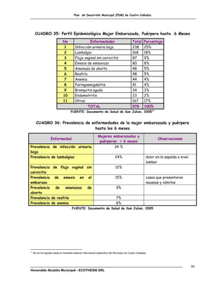 Plan de Desarrollo Municipal (PDM) de Cuatro Cañadas




      CUADRO 35: Perfil Epidemiológico Mujer Embarazada, Puérpera hasta 6 Meses
                              No                     Enfermedades                        Total Porcentaje
                              1         Infección urinaria baja                          238       25%
                              2         Lumbalgia                                        168       18%
                              3         Flujo vaginal sin cervicitis                     87        9%
                              4         Emesis de embarazo                               80        8%
                              5         Amenaza de aborto                                48        5%
                              6         Resfrío                                          48        5%
                              7         Anemia                                           44        4%
                              8         Faringoamigdalitis                               41        4%
                              9         Bronquitis aguda                                 34        3%
                              10        Endometritis                                     23        2%
                              11        Otros                                            167       17%
                                                   TOTAL                                 978       100%
                                     FUENTE: Documento de Salud de San Julian, 200511


       CUADRO 36: Prevalencia de enfermedades de la mujer embarazada y puérpera
                                   hasta los 6 meses
                                                            Mujeres embarazadas y
                    Enfermedad                                                                              Observaciones
                                                             puérperas > 6 meses
Prevalencia de infección urinaria                                         34 %
baja
Prevalencia de lumbalgias                                                  24%                       dolor en la espalda a nivel
                                                                                                     lumbar
Prevalencia de flujo vaginal sin                                           12%
cervicitis
Prevalencia de emesis en el                                                15%                       casos que presentaron
embarazo                                                                                             nauseas y vómitos
Prevalencia   de    amenazas de                                            9%
aborto
Prevalencia de resfrío                                                     7%
Prevalencia de anemia                                                      8%
                                      FUENTE: Documento de Salud de San Julian, 2005




11
     No se ha logrado hasta el momento obtener información específica del Municipio de Cuatro Cañadas.




                                                                                                                                   80
Honorable Alcaldía Municipal - ECOTHESIS SRL
 