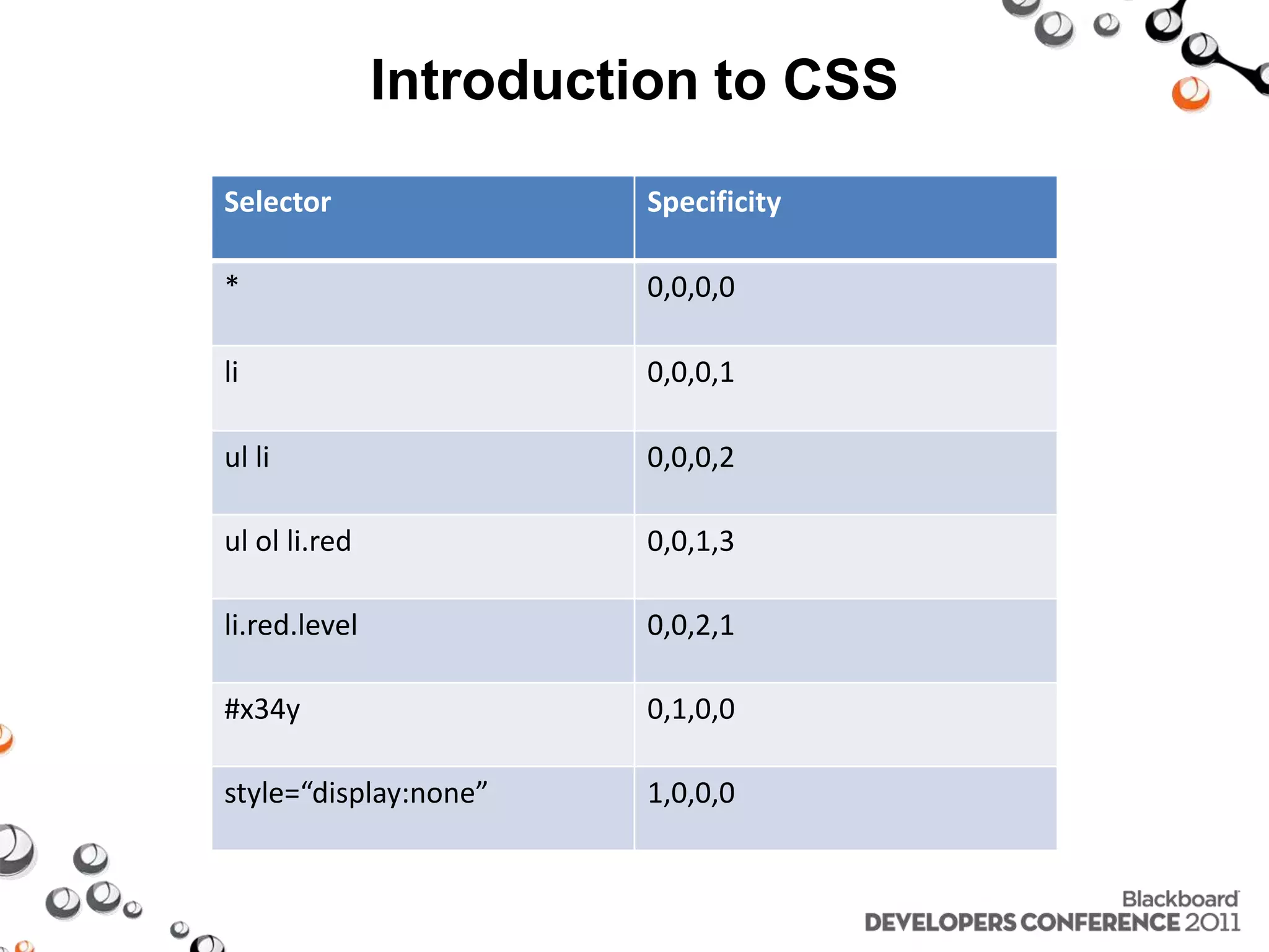 Introduction to CSS Selector Specificity * 0,0,0,0 li 0,0,0,1 ul li 0,0,0,2 ul ol li.red 0,0,1,3 li.red.level 0,0,2,1 #x34y 0,1,0,0 style=“display:none” 1,0,0,0 