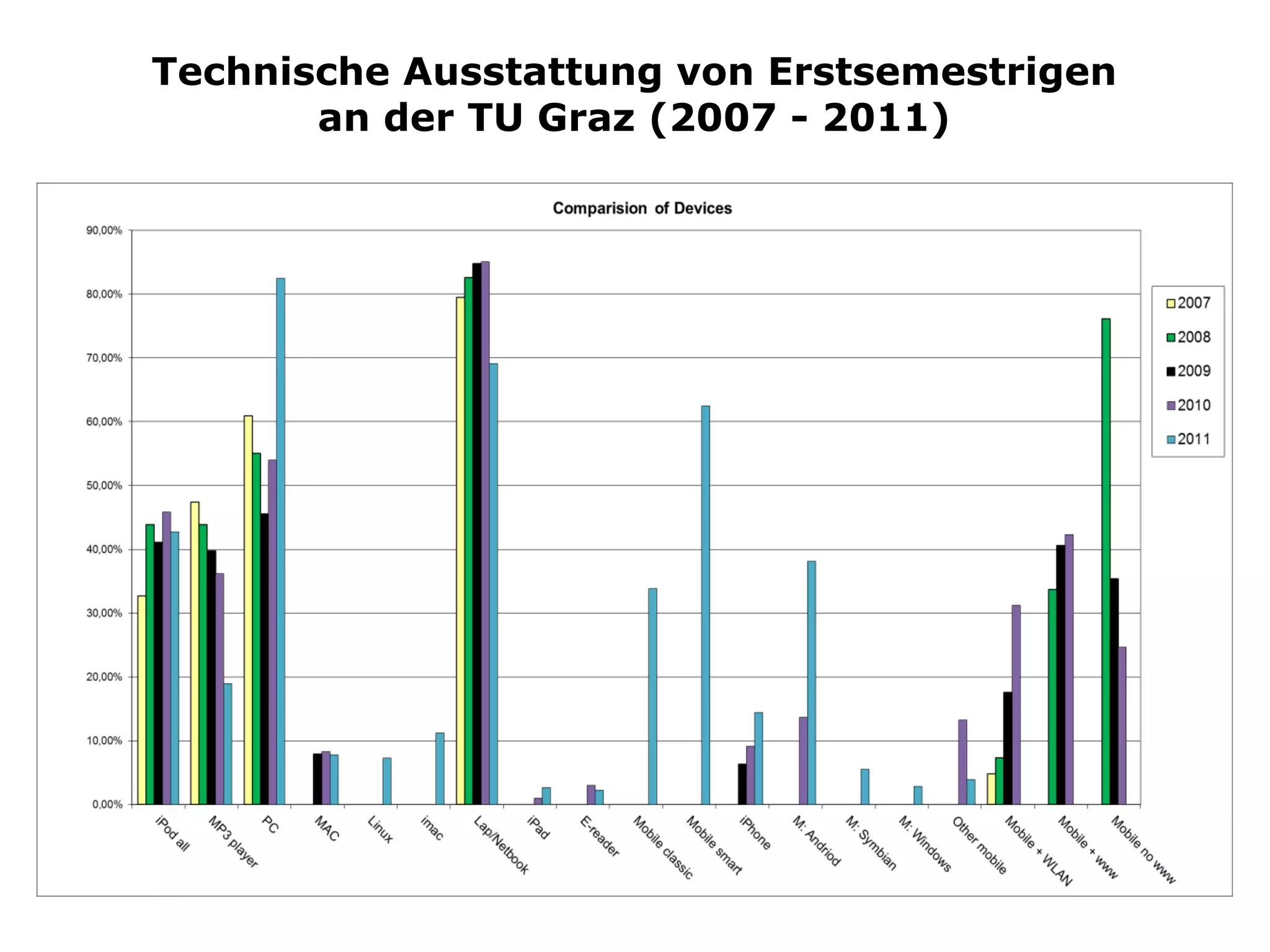 Technische Ausstattung von Erstsemestrigen
       an der TU Graz (2007 - 2011)
 
