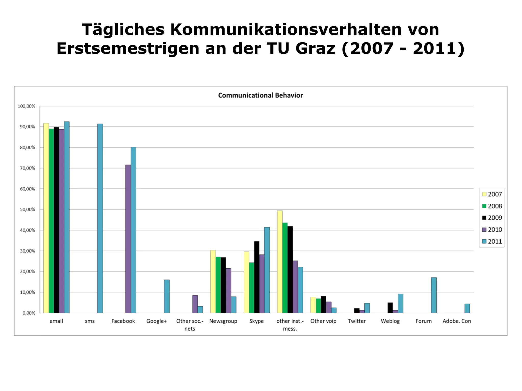 Tägliches Kommunikationsverhalten von
Erstsemestrigen an der TU Graz (2007 - 2011)
 