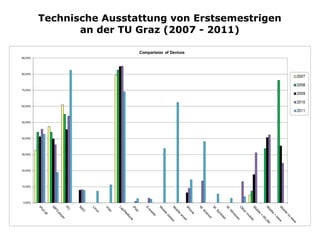 Technische Ausstattung von Erstsemestrigen
       an der TU Graz (2007 - 2011)
 