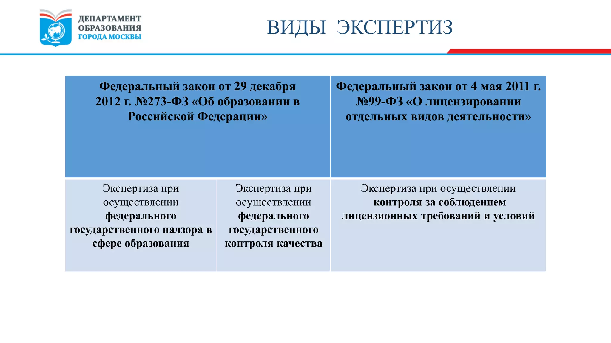 Федеральный закон от 29 декабря
2012 г. №273-ФЗ «Об образовании в
Российской Федерации»
Федеральный закон от 4 мая 2011 г.
№99-ФЗ «О лицензировании
отдельных видов деятельности»
Экспертиза при
осуществлении
федерального
государственного надзора в
сфере образования
Экспертиза при
осуществлении
федерального
государственного
контроля качества
Экспертиза при осуществлении
контроля за соблюдением
лицензионных требований и условий
ВИДЫ ЭКСПЕРТИЗ
 