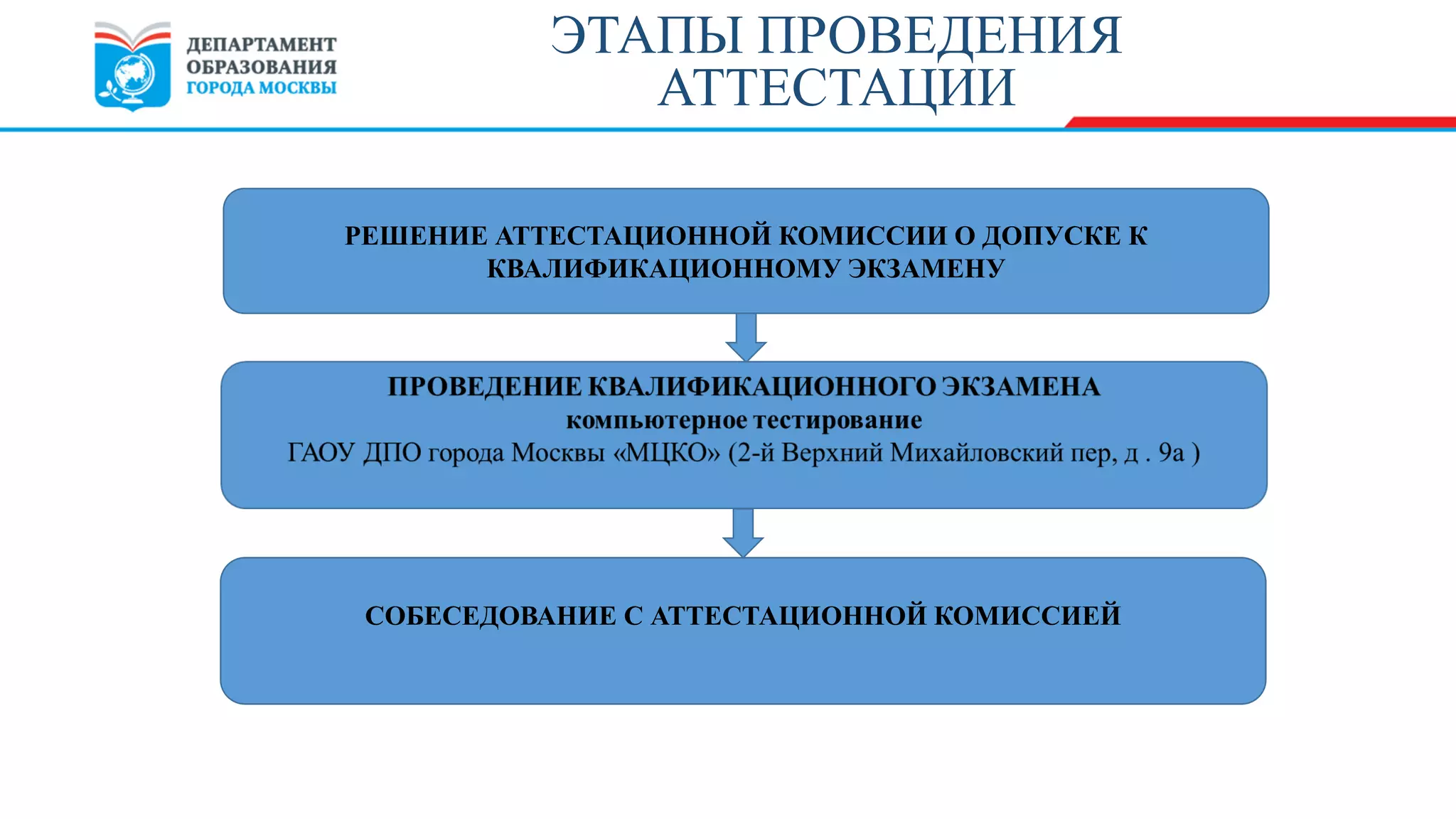 I. Подача заявления
II. Проведение компьютерного тестирования (I этап)
III. Проведение собеседования с членами Аттестационной
комиссии
ЭТАПЫ ПРОВЕДЕНИЯ
АТТЕСТАЦИИ
РЕШЕНИЕ АТТЕСТАЦИОННОЙ КОМИССИИ О ДОПУСКЕ К
КВАЛИФИКАЦИОННОМУ ЭКЗАМЕНУ
СОБЕСЕДОВАНИЕ С АТТЕСТАЦИОННОЙ КОМИССИЕЙ
 