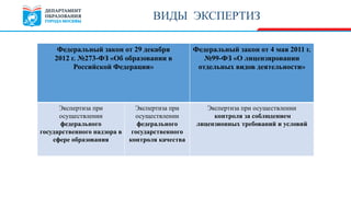 Федеральный закон от 29 декабря
2012 г. №273-ФЗ «Об образовании в
Российской Федерации»
Федеральный закон от 4 мая 2011 г.
№99-ФЗ «О лицензировании
отдельных видов деятельности»
Экспертиза при
осуществлении
федерального
государственного надзора в
сфере образования
Экспертиза при
осуществлении
федерального
государственного
контроля качества
Экспертиза при осуществлении
контроля за соблюдением
лицензионных требований и условий
ВИДЫ ЭКСПЕРТИЗ
 