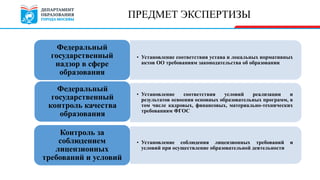 • Установление соответствия устава и локальных нормативных
актов ОО требованиям законодательства об образовании
Федеральный
государственный
надзор в сфере
образования
• Установление соответствия условий реализации и
результатов освоения основных образовательных программ, в
том числе кадровых, финансовых, материально-технических
требованиям ФГОС
Федеральный
государственный
контроль качества
образования
• Установление соблюдения лицензионных требований и
условий при осуществление образовательной деятельности
Контроль за
соблюдением
лицензионных
требований и условий
ПРЕДМЕТ ЭКСПЕРТИЗЫ
 