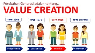 Perubahan Generasi adalah tentang,…
VALUE	CREATION
Baby	Boomers Millenial Generation	Z
Generation	X
1946-1964 1965-1976 1977-1995 1996 onwards
 
