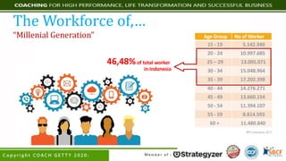BPS Indonesia 2017
Age	Group						No	of	Worker
15	- 19																	5.142.340
20	- 24															10.997.685
25	– 29															13.005.071
30	- 34															15.048.964
35	- 39															17.202.398
40	- 44															14.276.271
45	- 49															13.660.154
50	- 54															11.394.107
55	- 59																	8.814.593
60	+																		11.480.840
46,48%of	total	worker	
in	Indonesia
The	Workforce	of,…
“Millenial Generation”
 