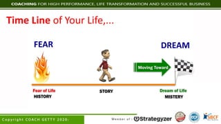 Moving Toward
Fear of Life Dream of Life
HISTORY MISTERY
STORY
FEAR DREAM
Time	Line	of	Your	Life,...
 