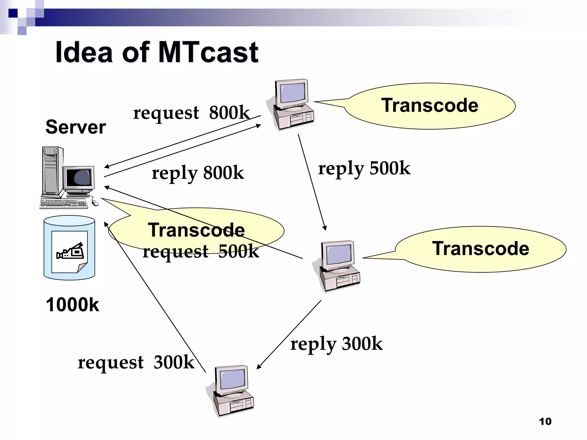 10
Transcode
Idea of MTcast
1000k
Server
request 800k
reply 800k
request 500k
reply 500k
request 300k
reply 300k
Transcode
Transcode
 